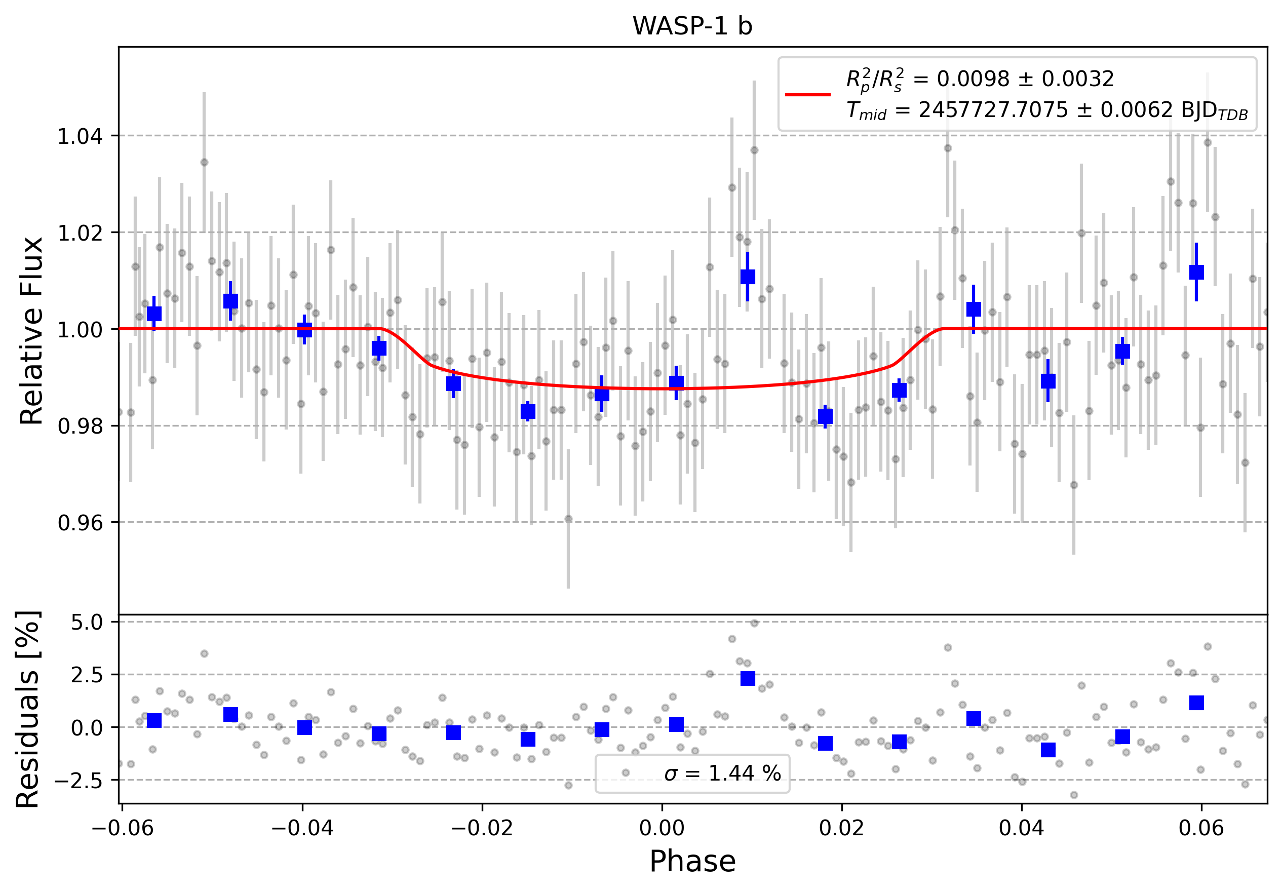 Light curve chart for 0012670