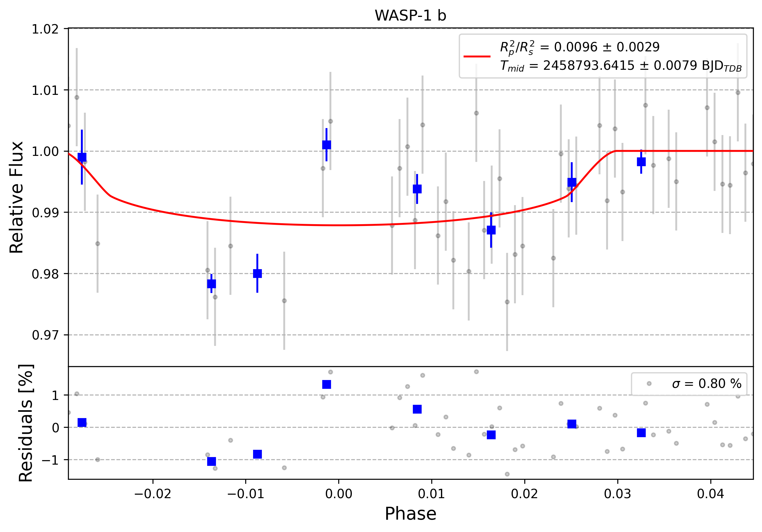 Light curve chart for 0013163
