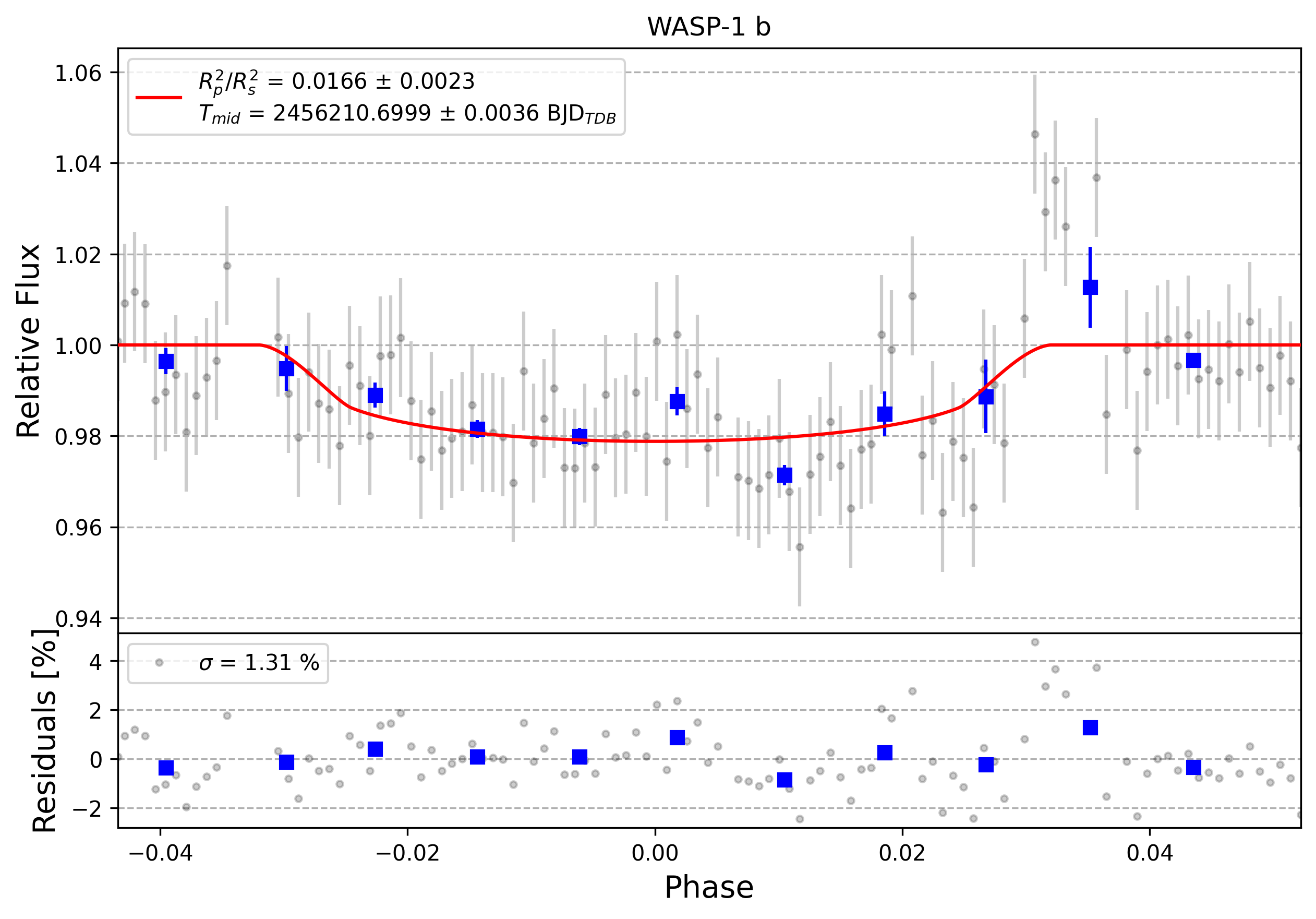 Light curve chart for 0013244