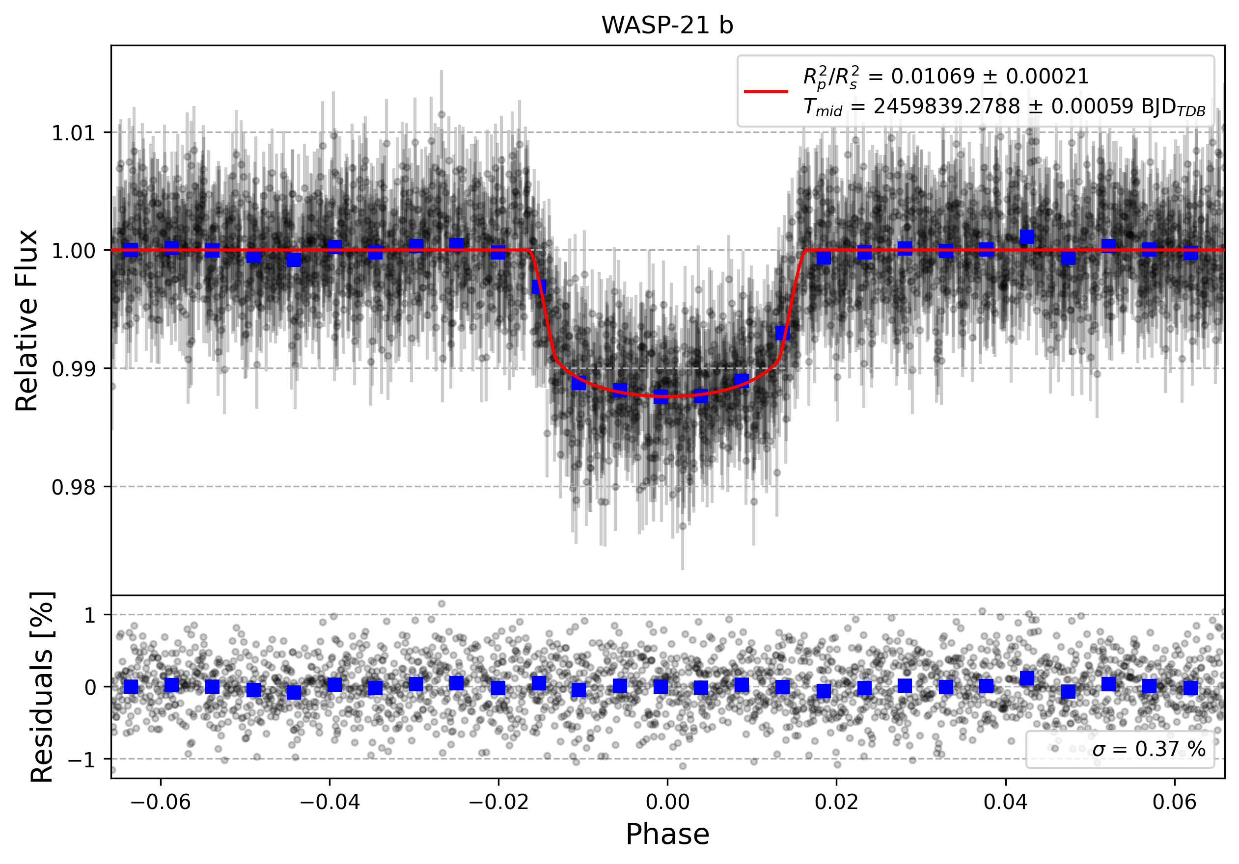 Light curve chart for 11d0cd4a8b62fd78af99a8d776ec6c14