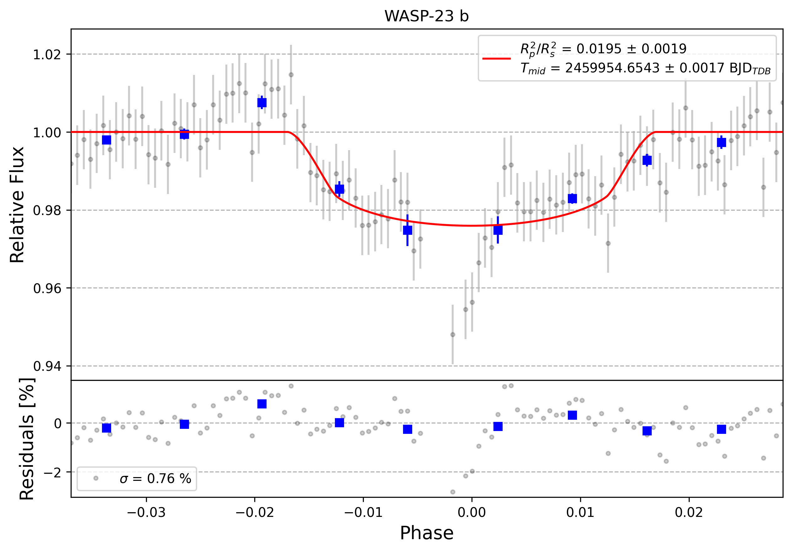 Light curve chart for 0003346