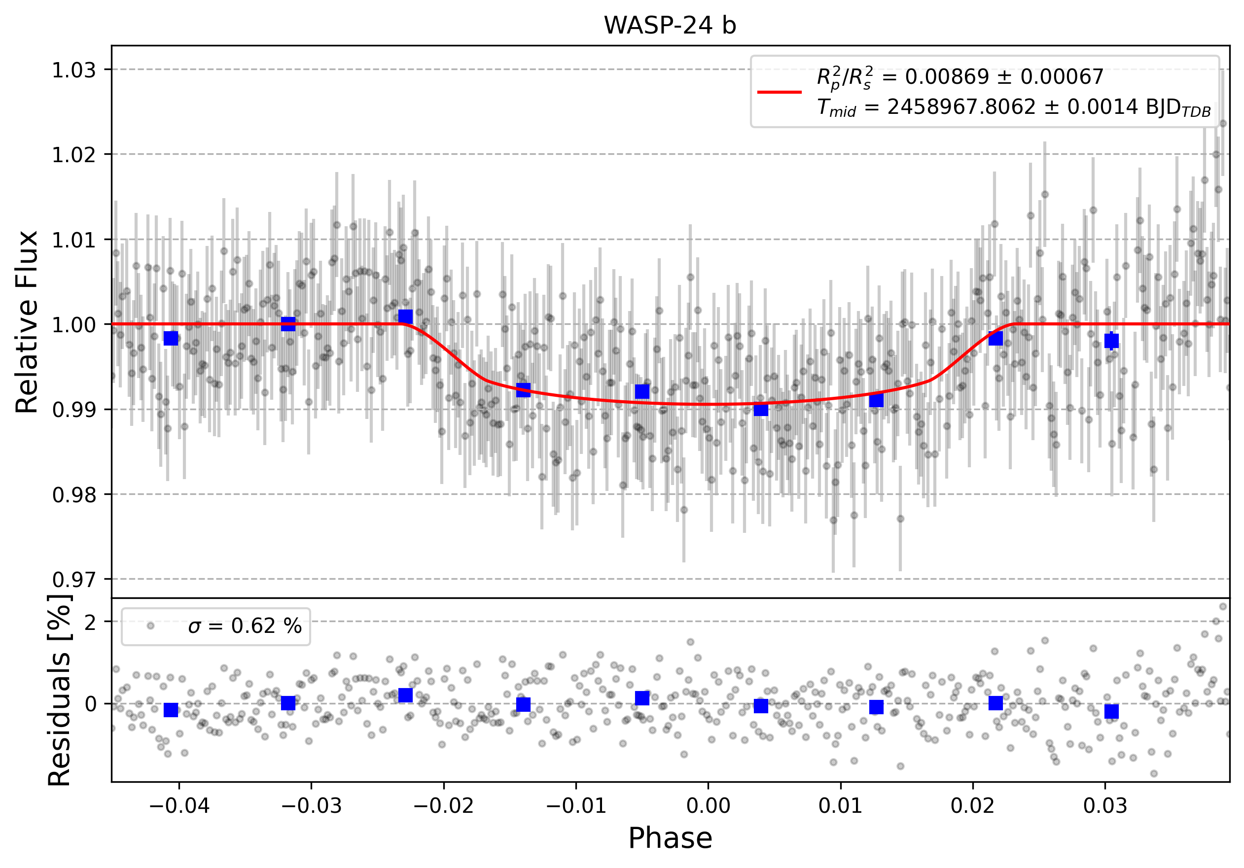Light curve chart for 0000308