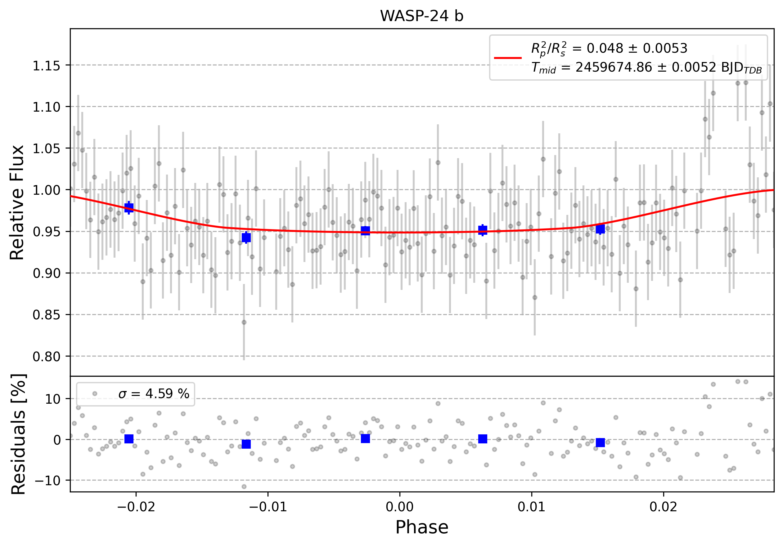 Light curve chart for 0001343