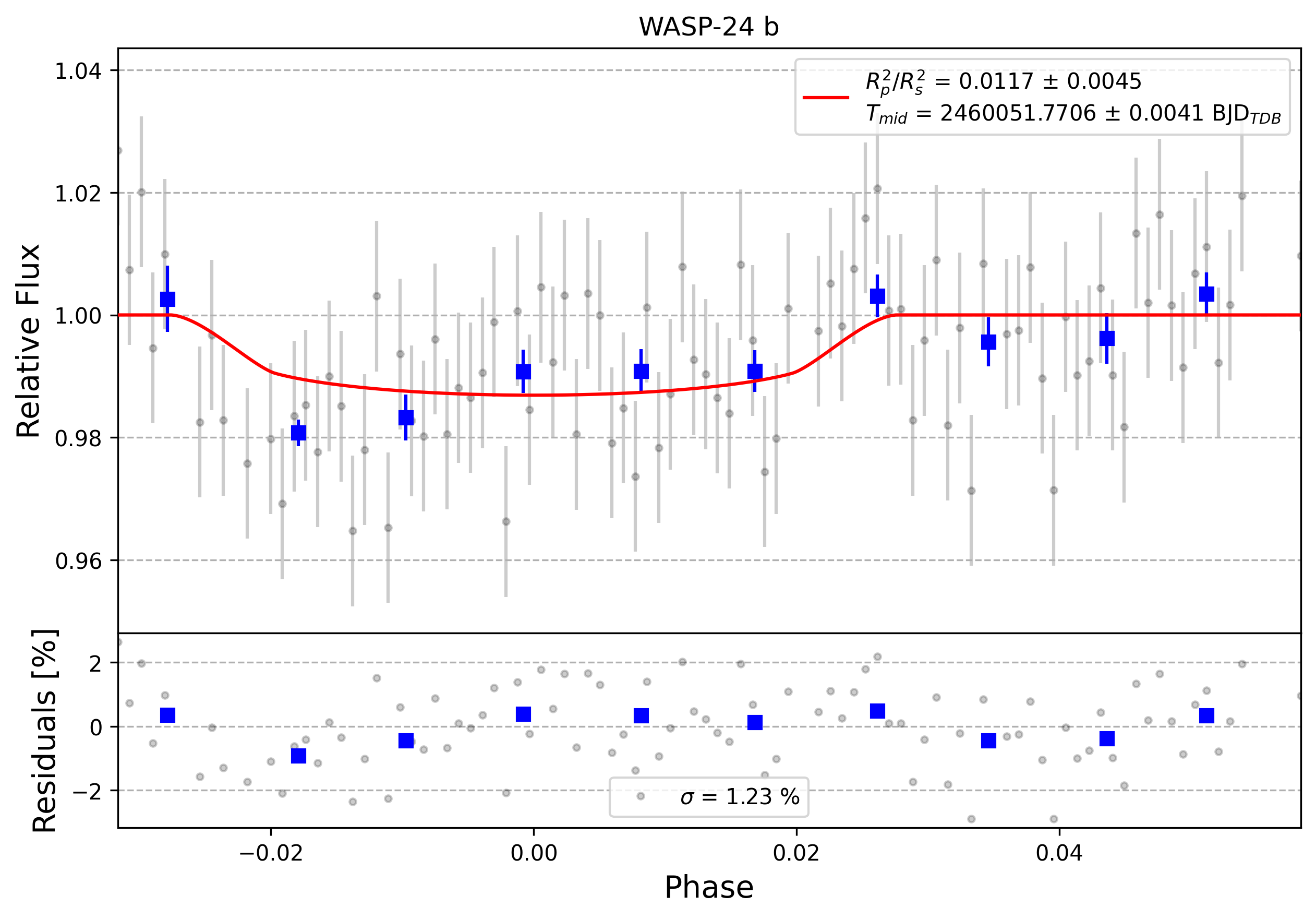 Light curve chart for 0003394