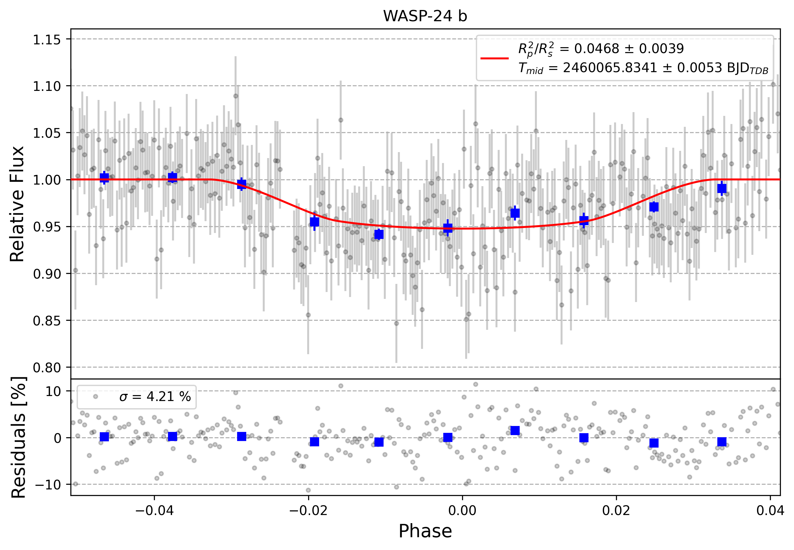 Light curve chart for 0003414