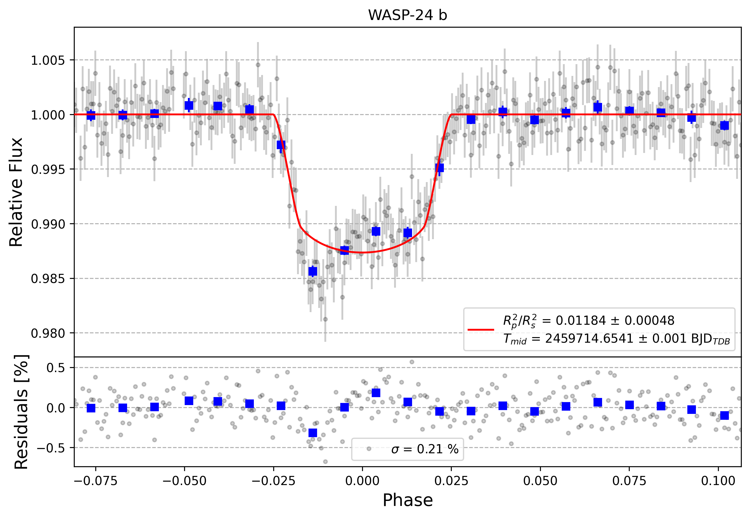 Light curve chart for 7dae392baa3a824f7437d8e862327cf1