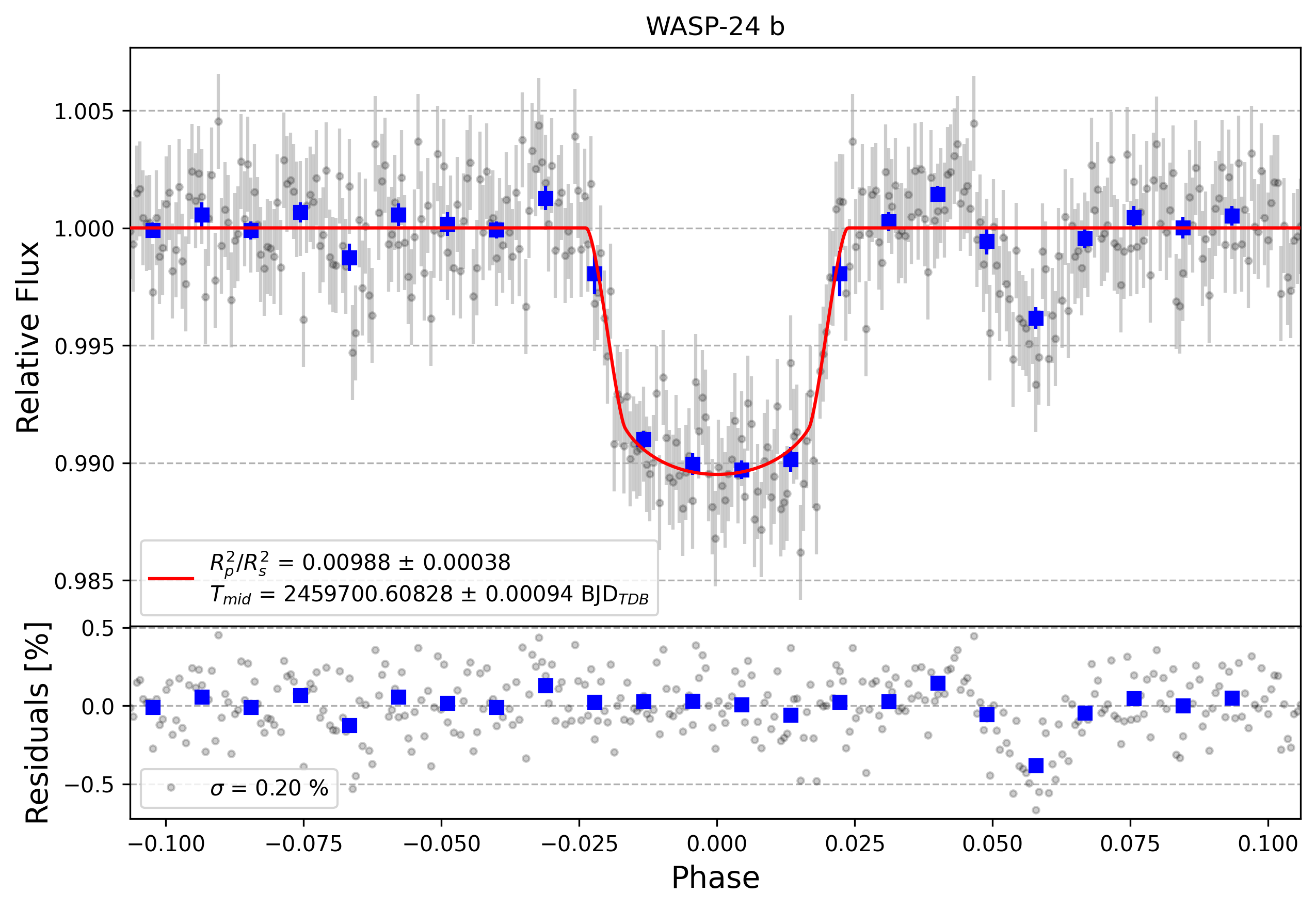 Light curve chart for d7a3a157e7cc812652c373fe728e7448