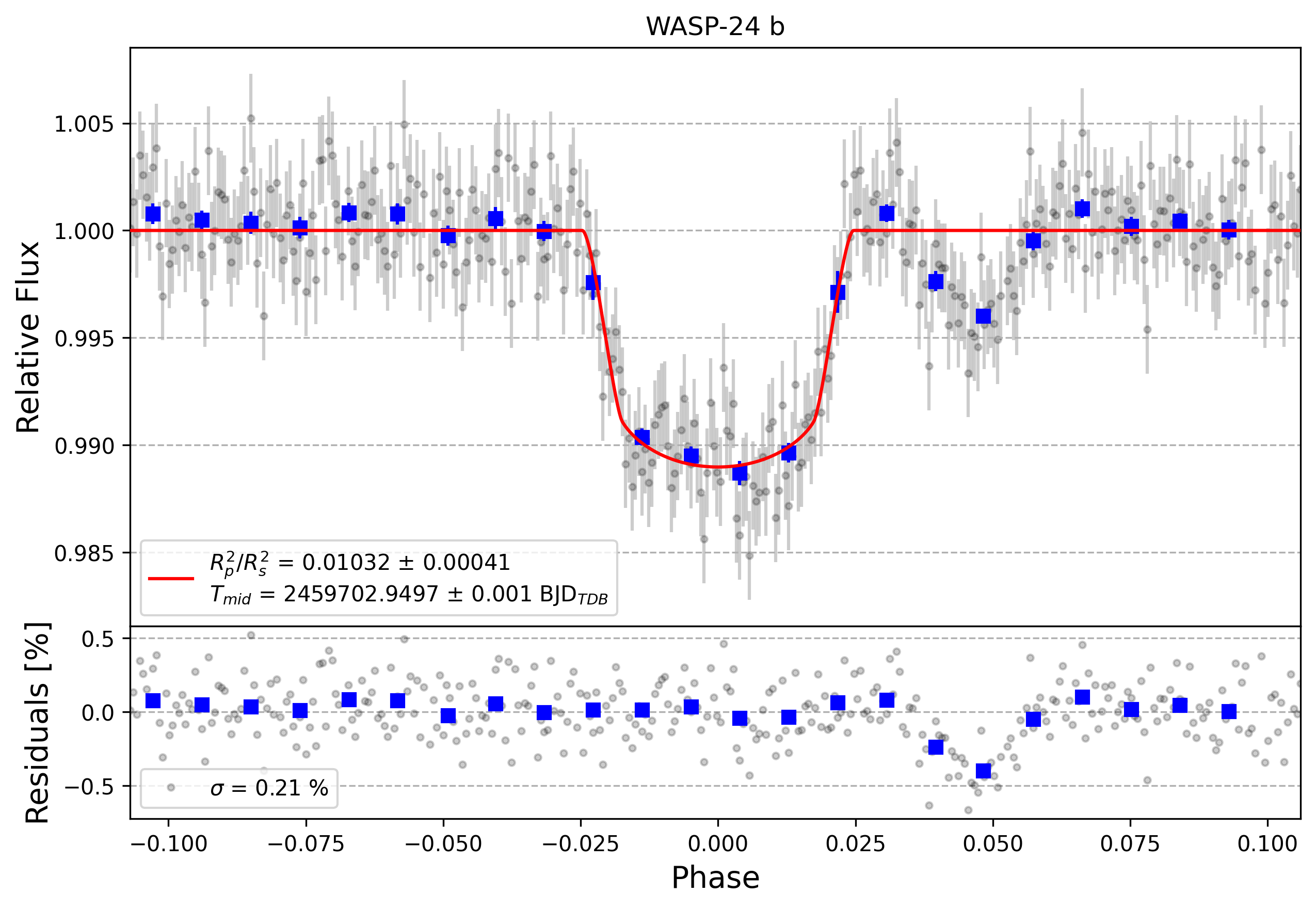 Light curve chart for ed4a1dec179b3a76de703dc183be283b