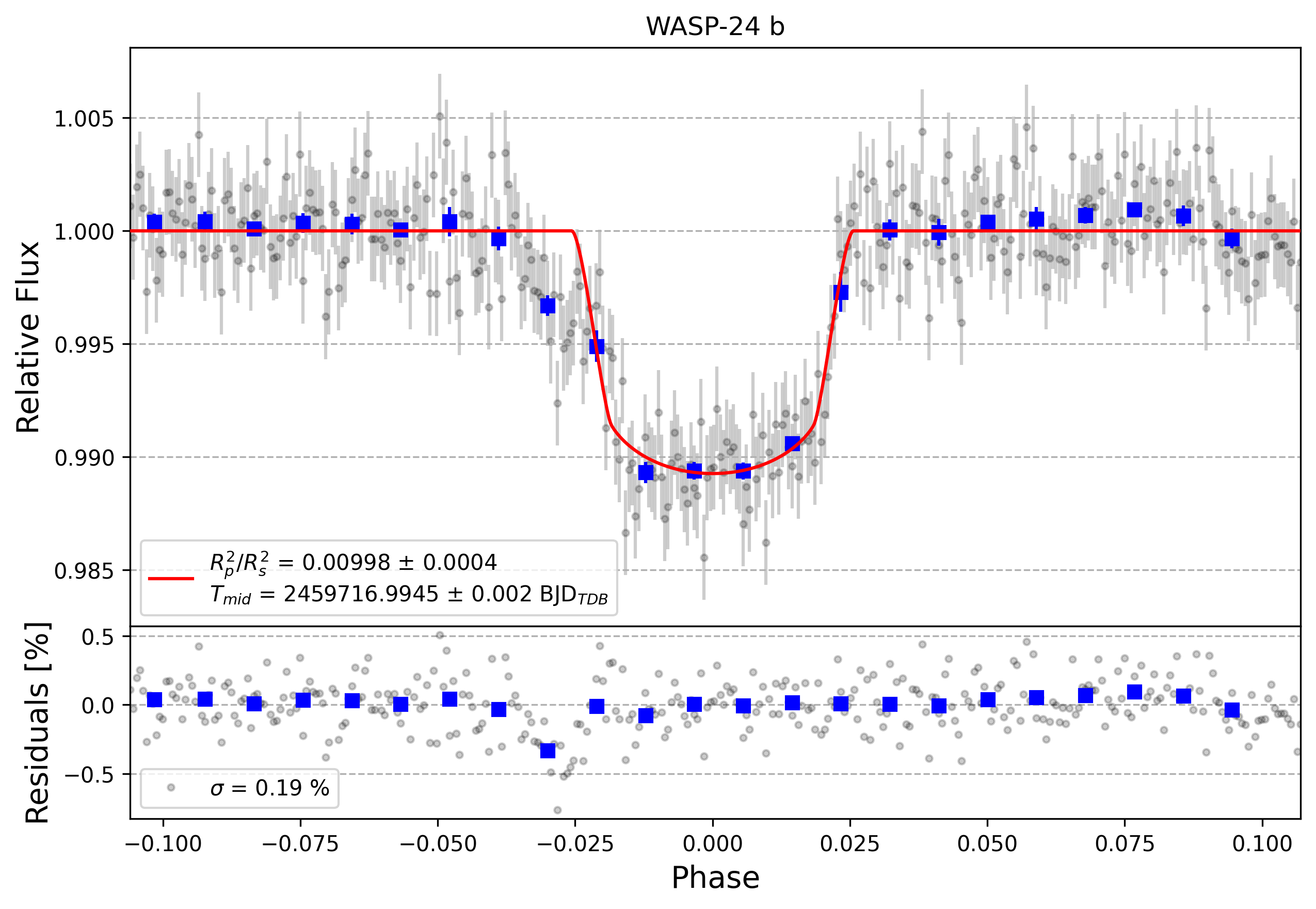 Light curve chart for fb533085f7554cf27d7aead702a4a75a