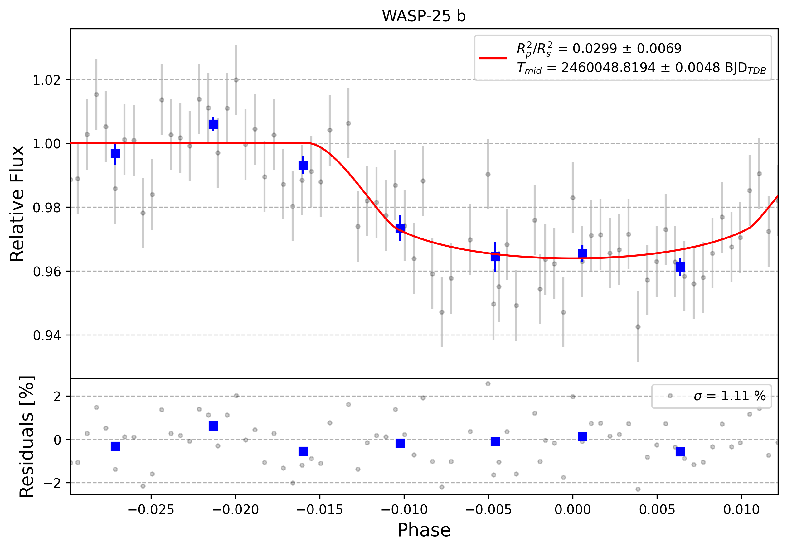 Light curve chart for 0003192