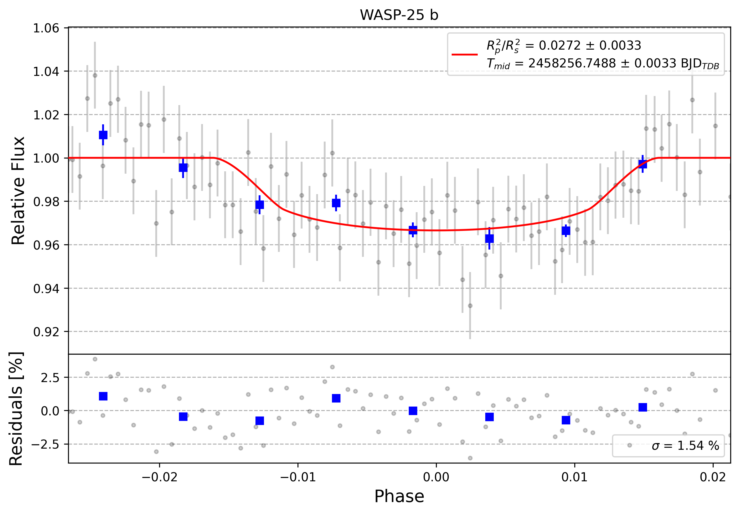 Light curve chart for 0005043