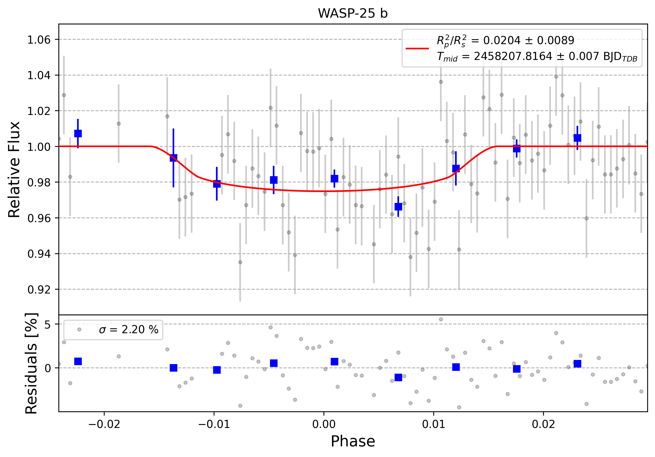 Light curve chart for 0005902