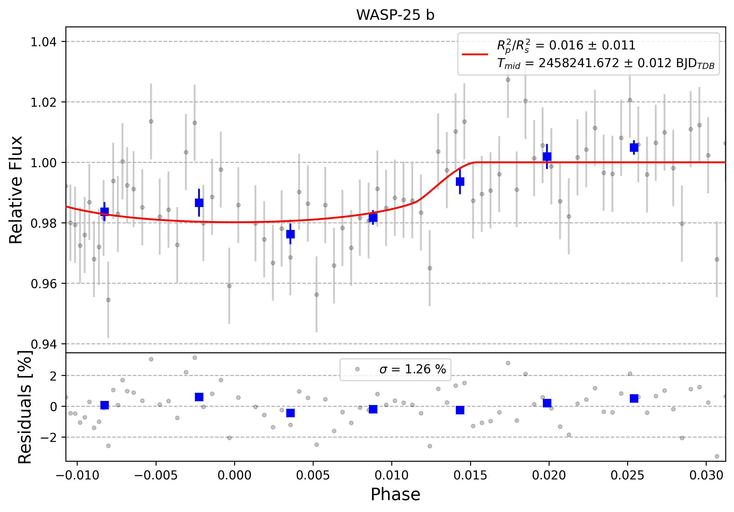 Light curve chart for 0007378