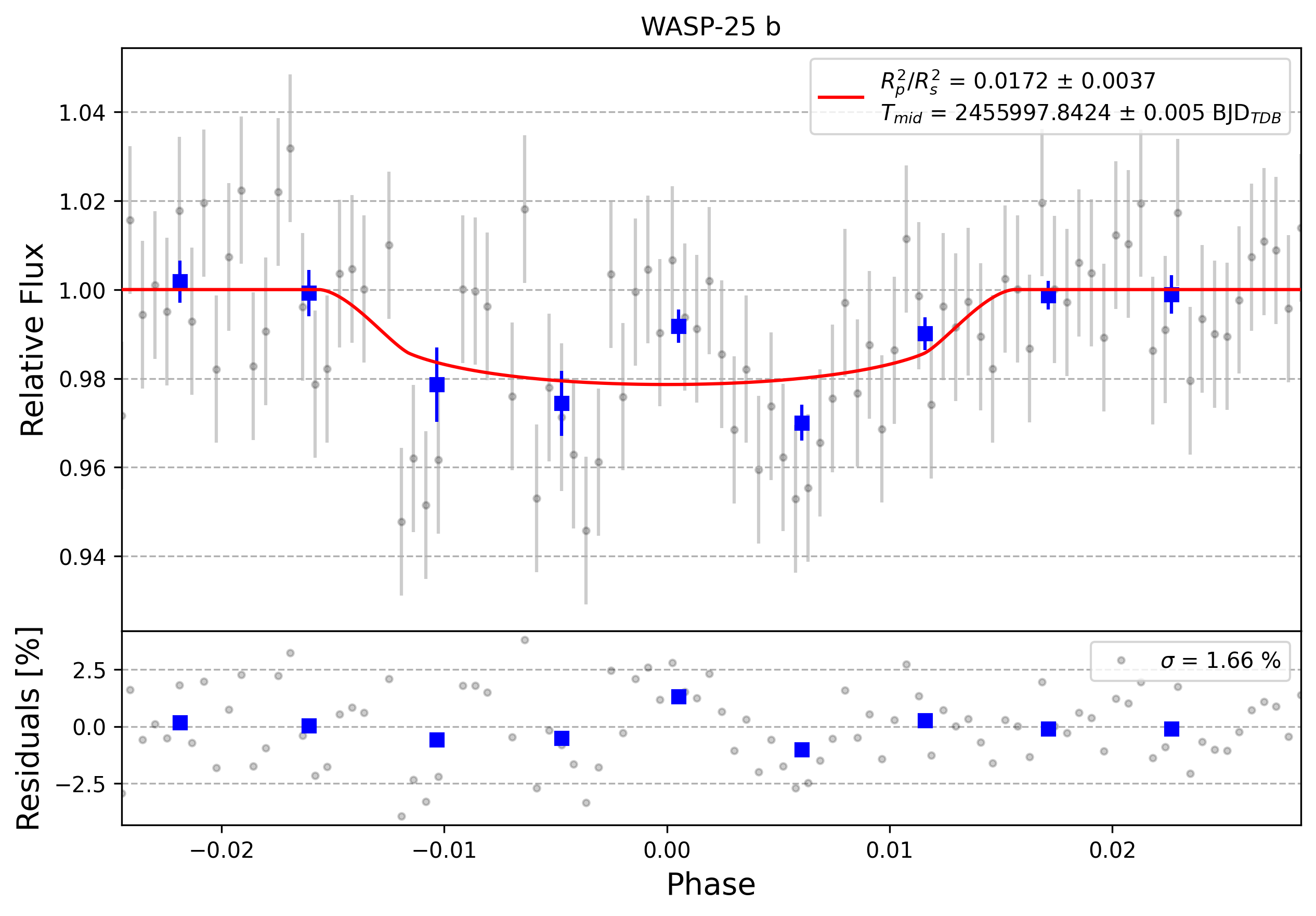 Light curve chart for 0007652