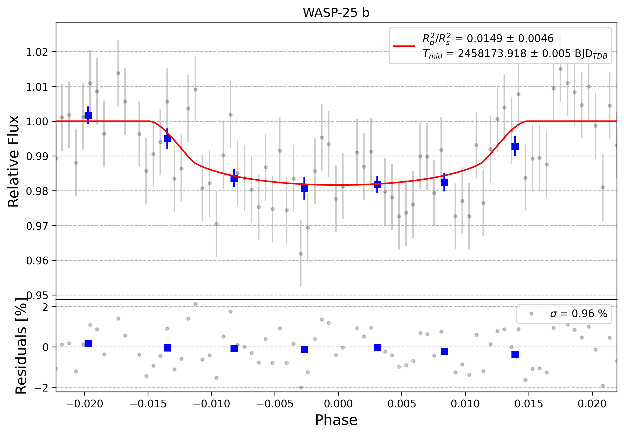 Light curve chart for 0009982