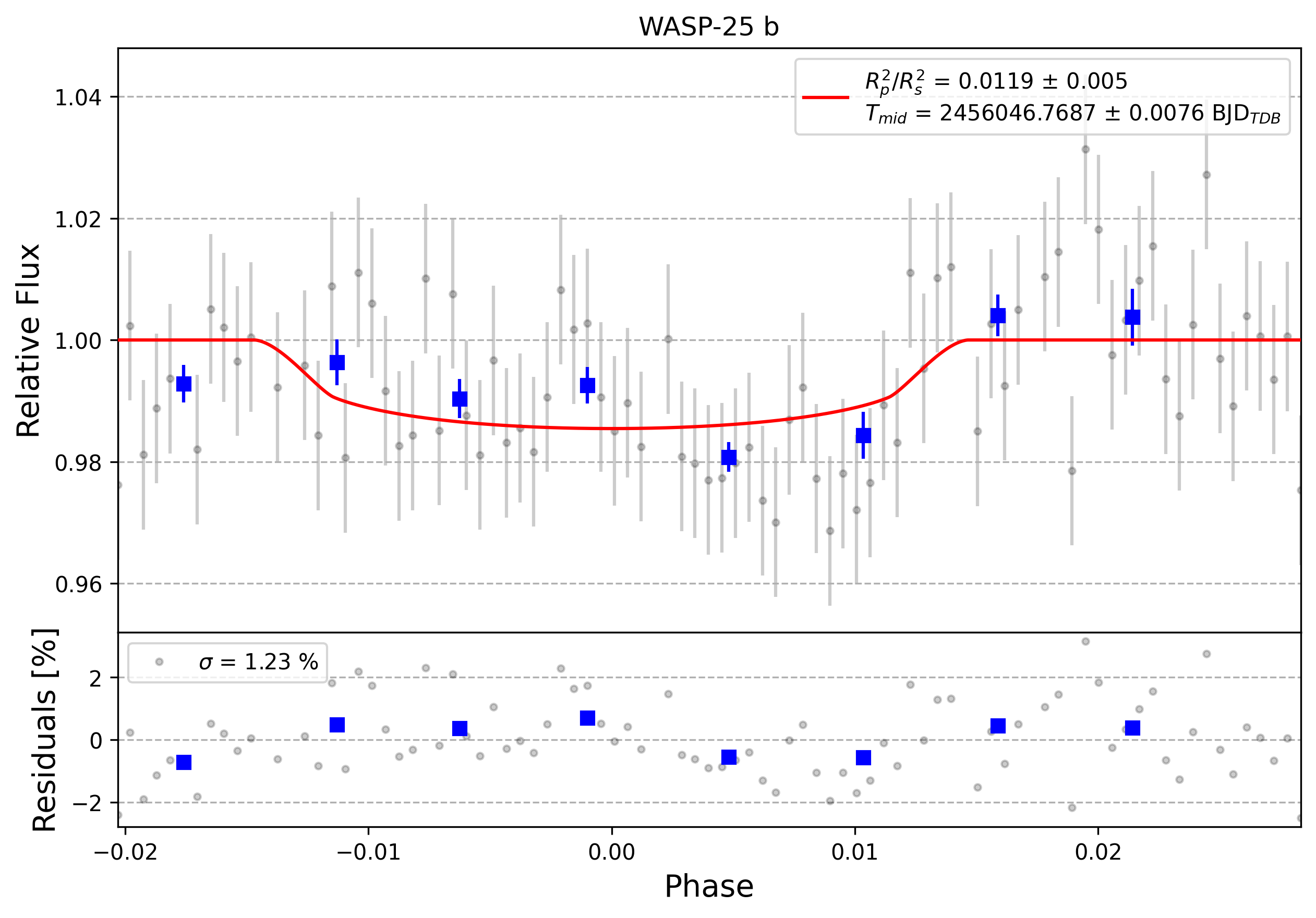 Light curve chart for 0010111