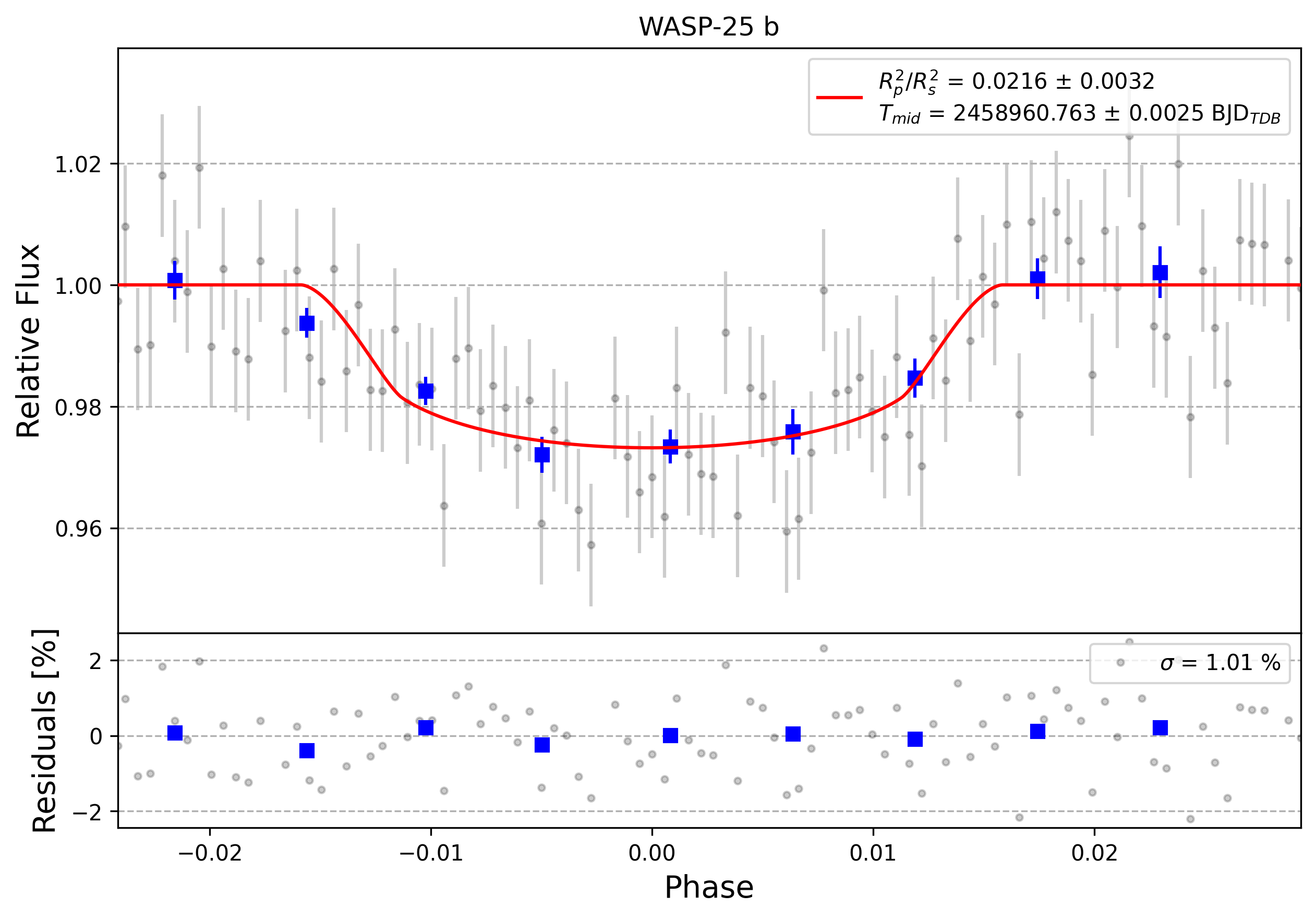 Light curve chart for 0010228