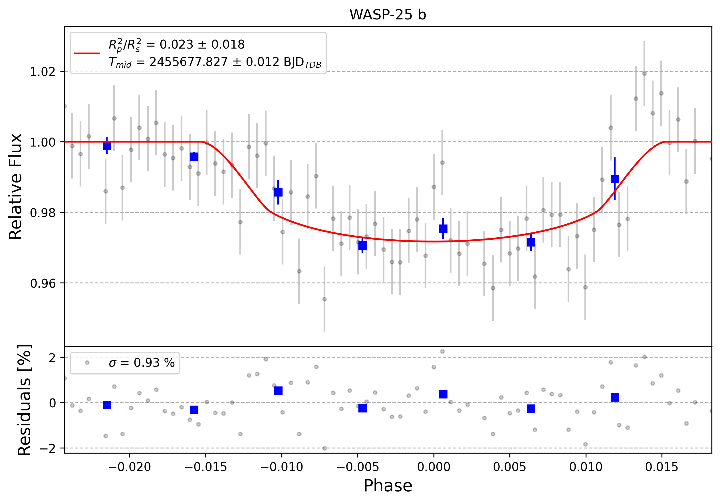 Light curve chart for 0010614