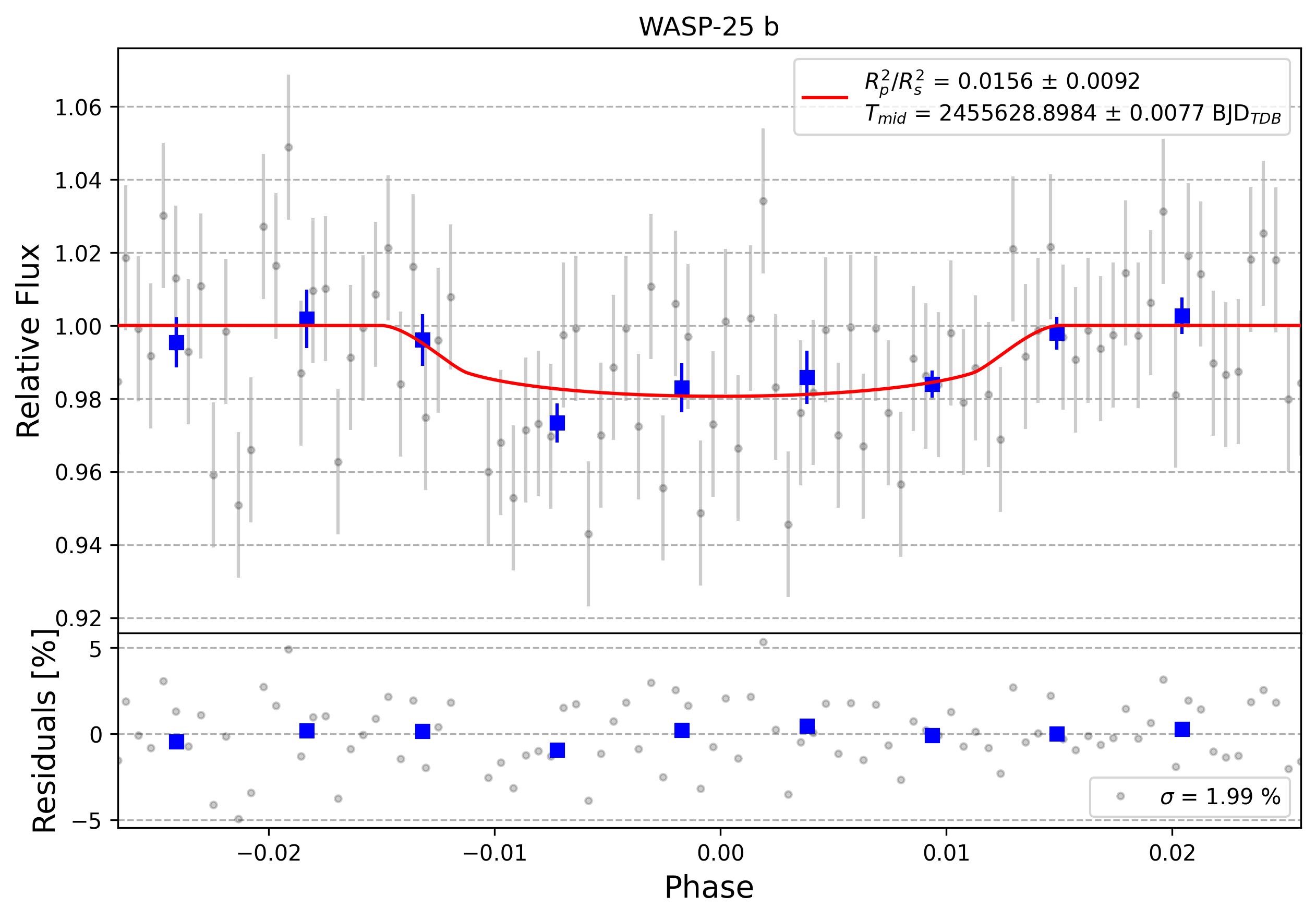 Light curve chart for 0010760