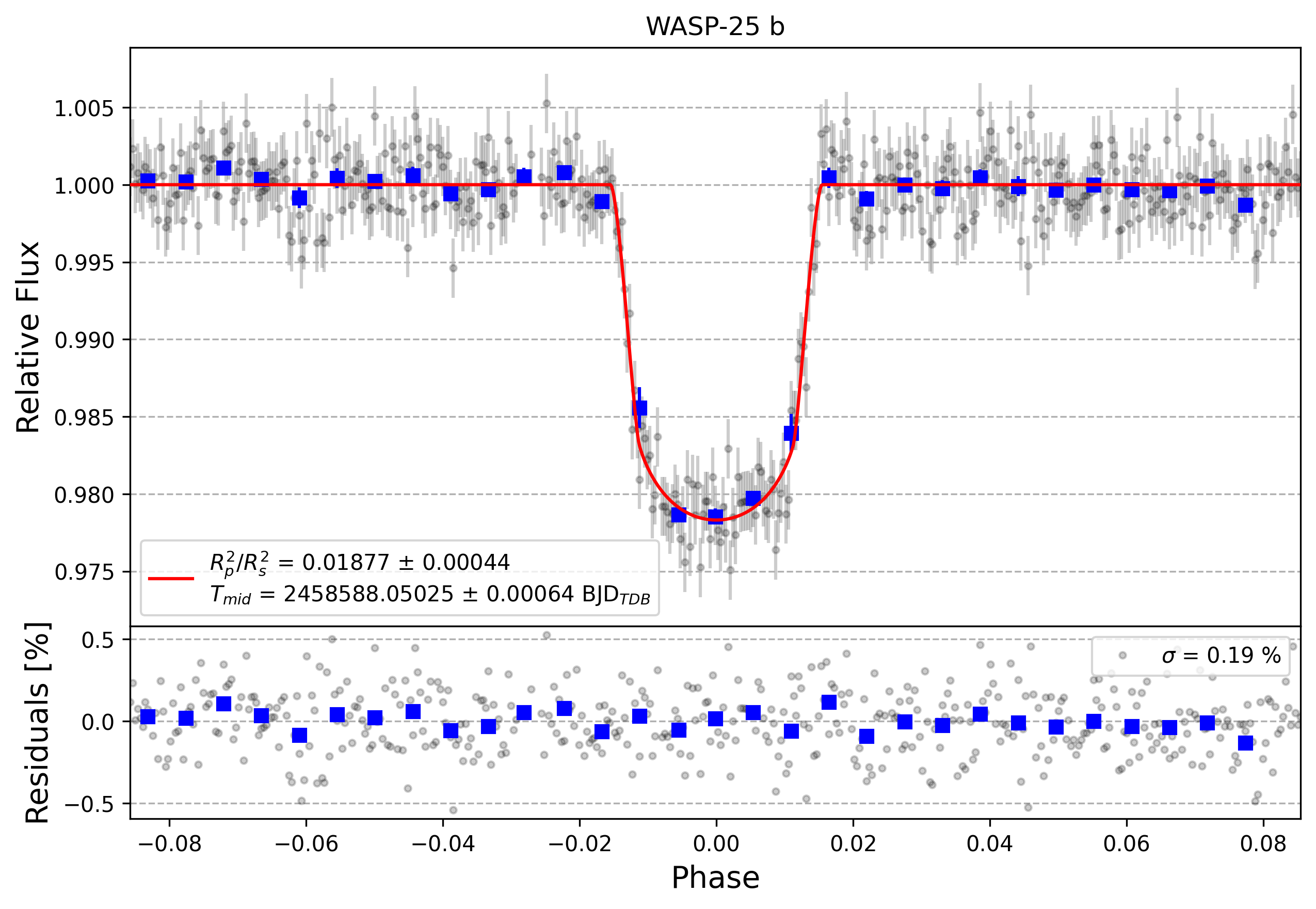 Light curve chart for 7524d3b06157c71d59c0e7b2eeb67ea8