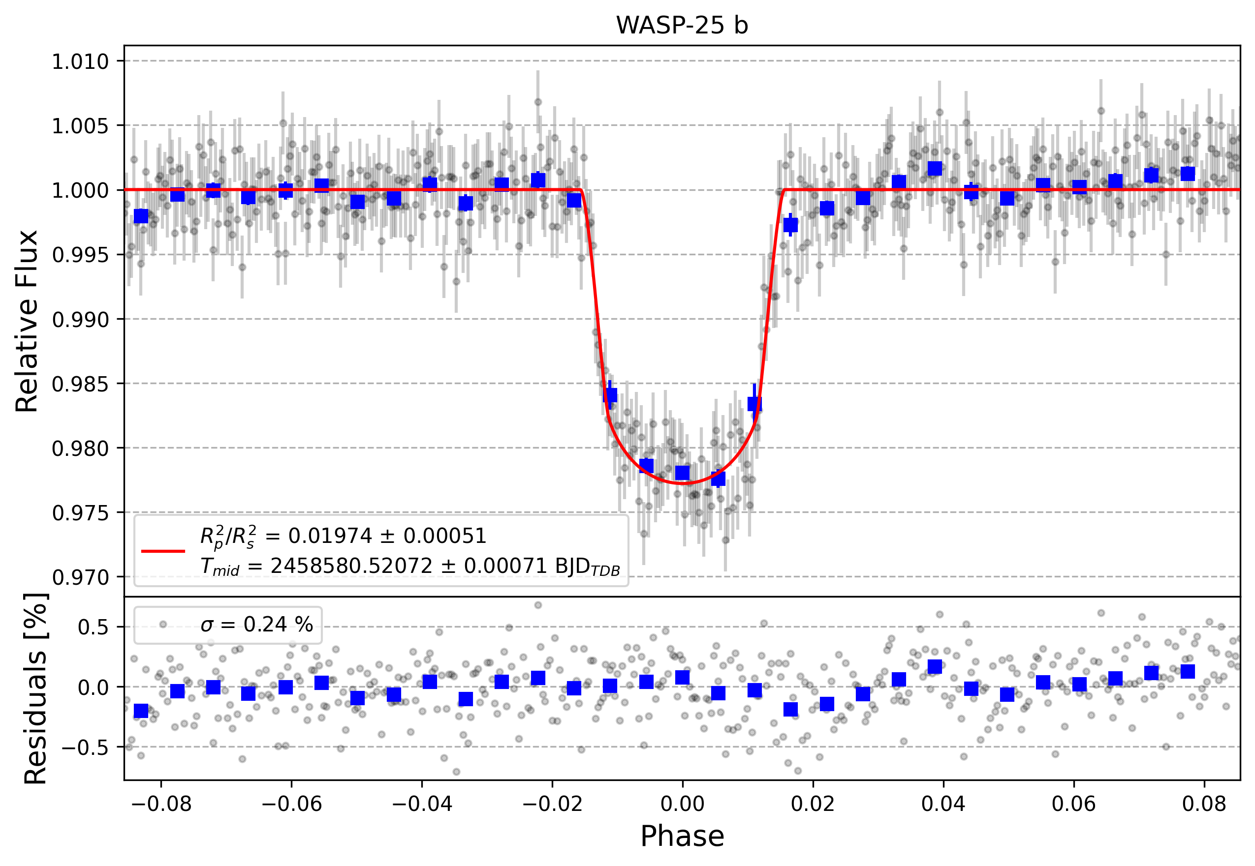 Light curve chart for db219d8bf2d3a51d58bd2fc2549a4b5b