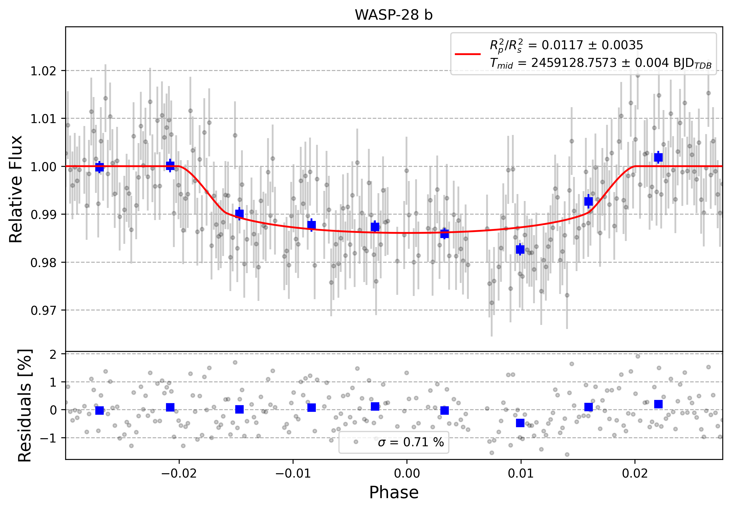 Light curve chart for 0000500