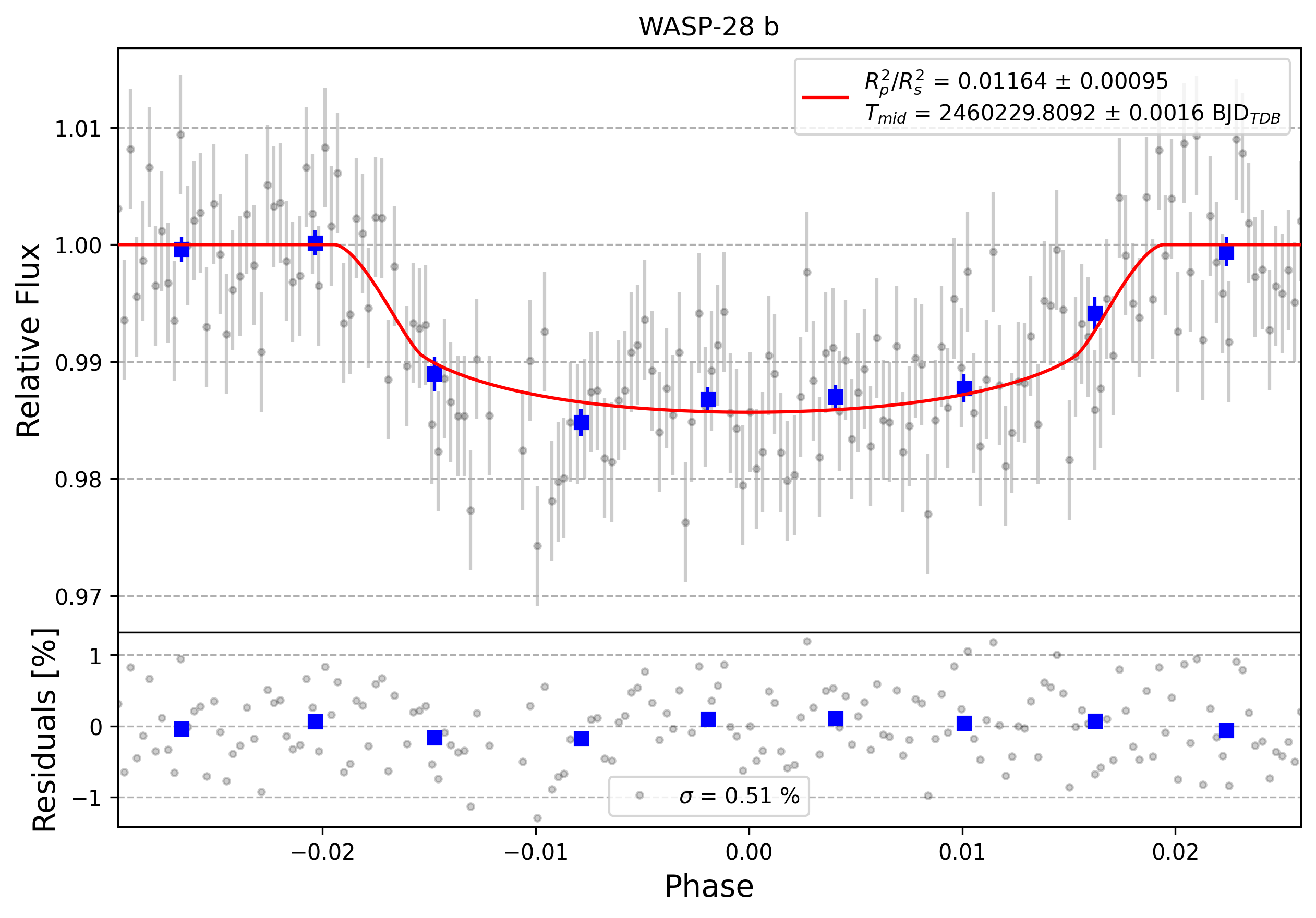 Light curve chart for 0004726