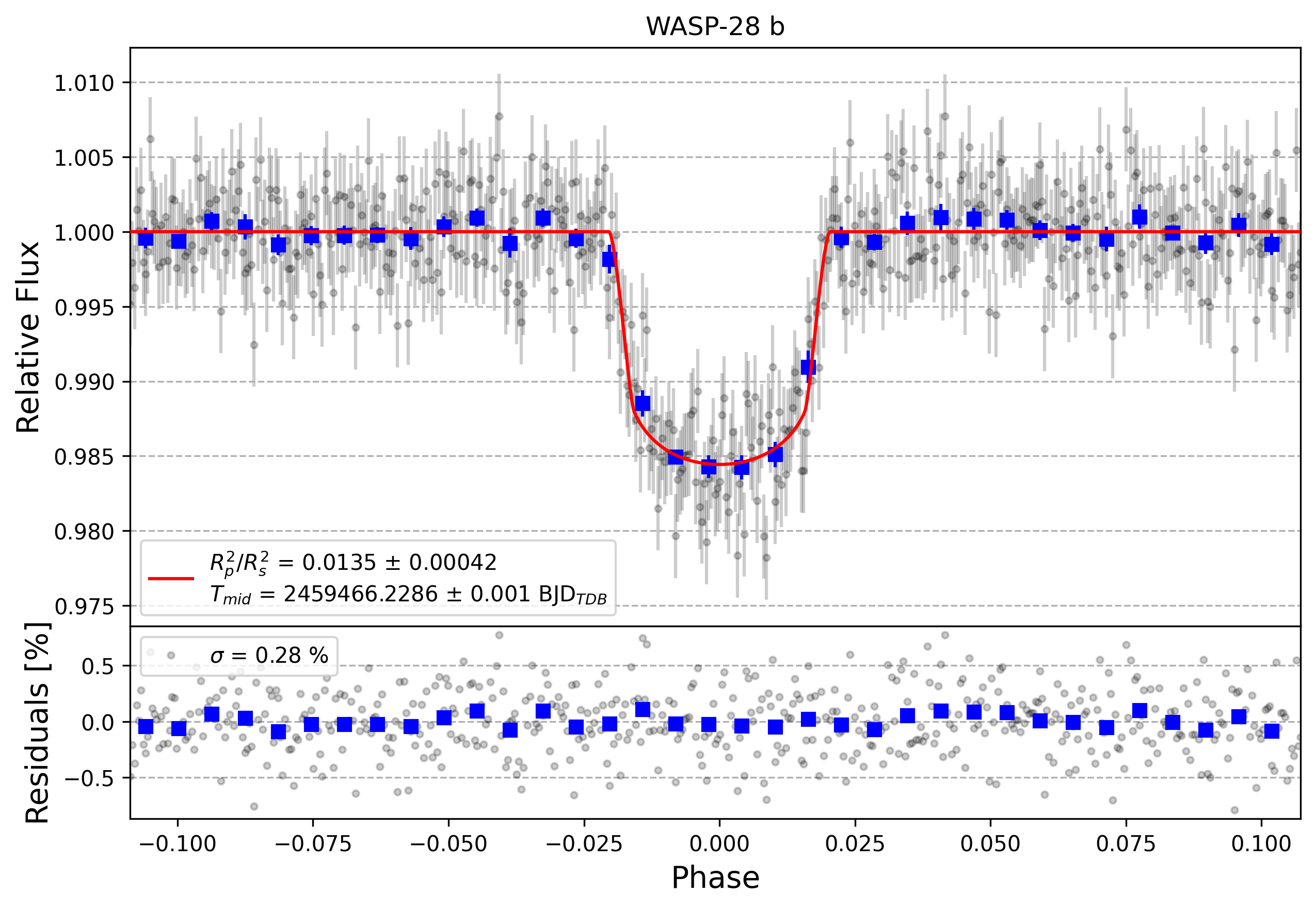 Light curve chart for 57f34cc9970484b393b058cdfedcf59e