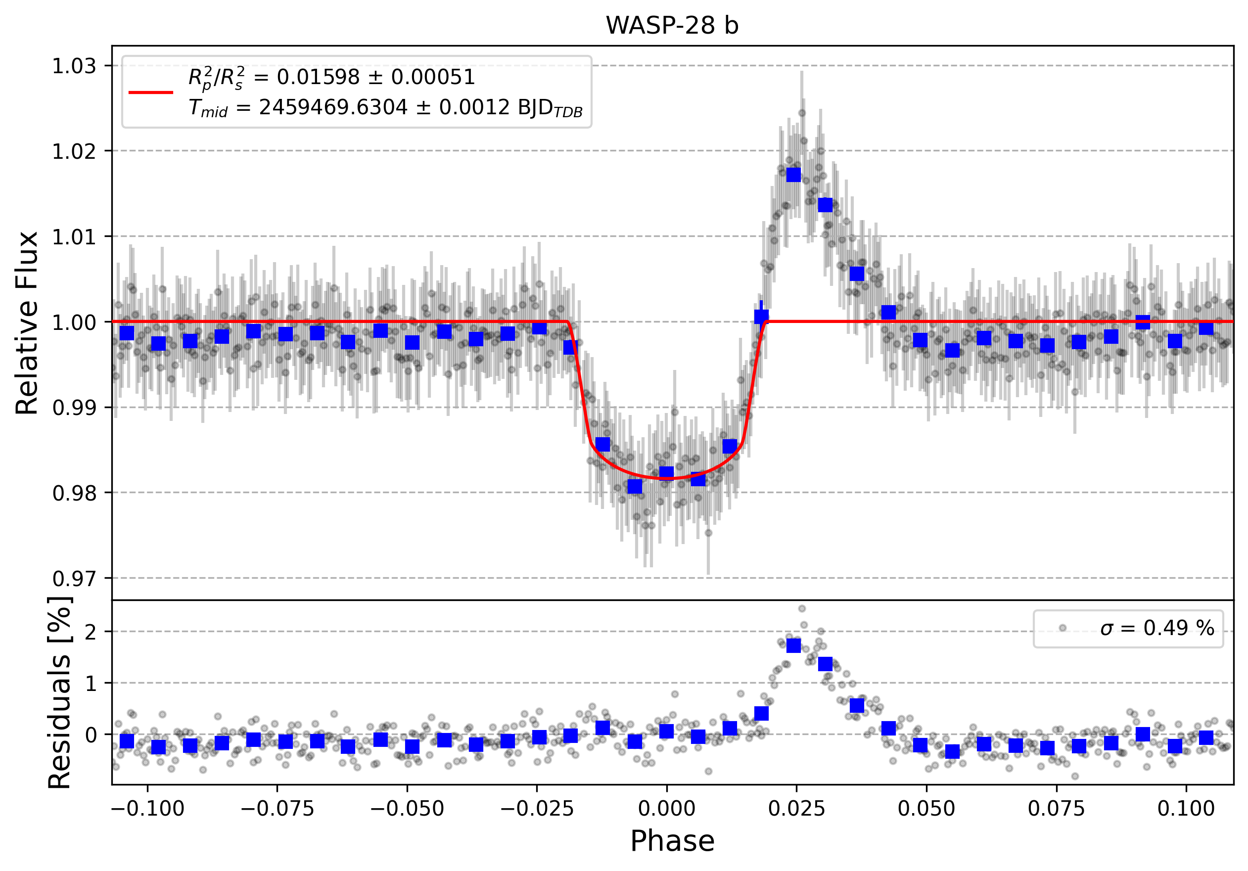 Light curve chart for 69850a86cf19bfc5402d8e61e66fea6e