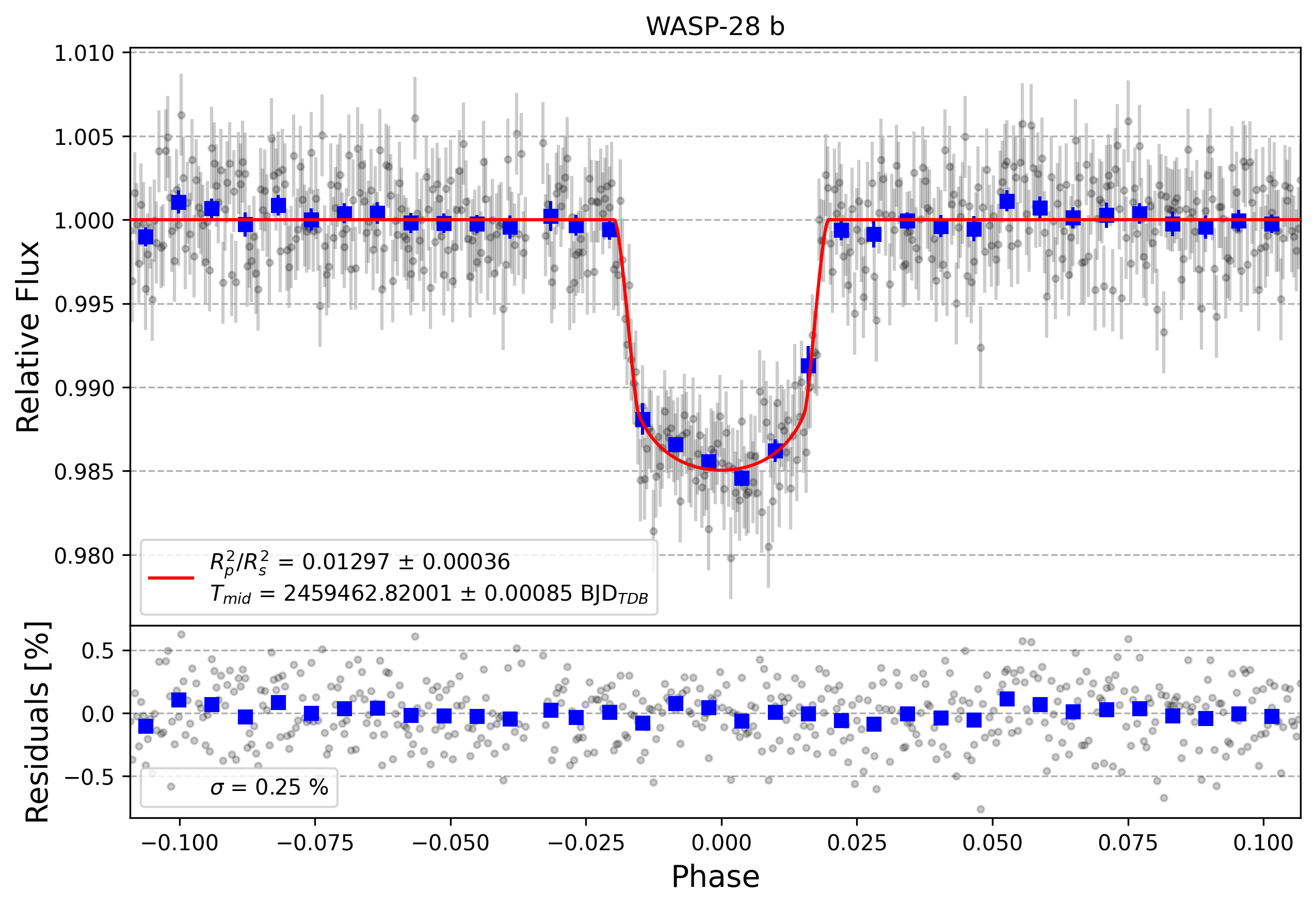 Light curve chart for d1ce9200f8ebe1284f5a2f7c13640dfe