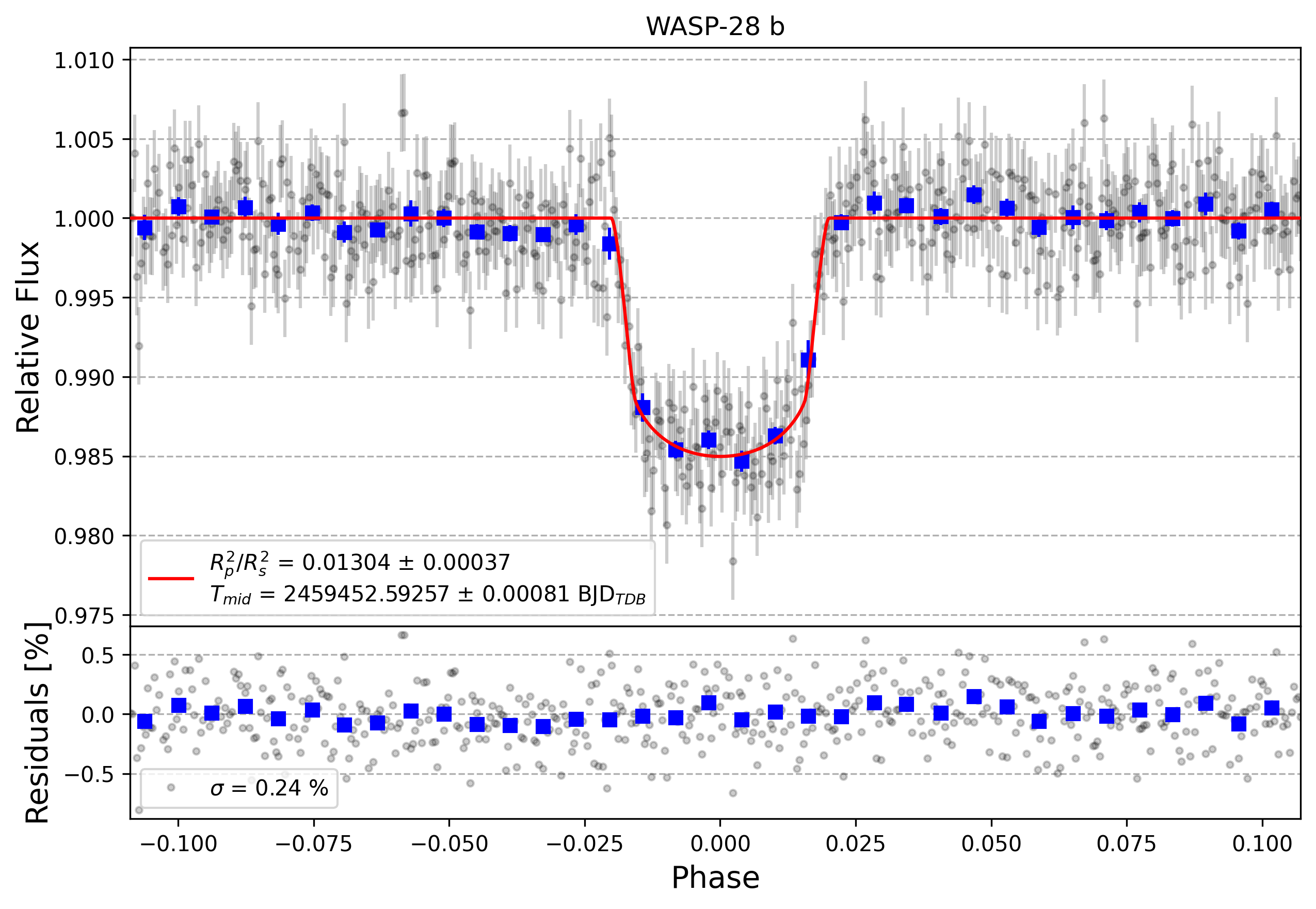 Light curve chart for d441acb544d1c75cd4c8ac97bd58c655