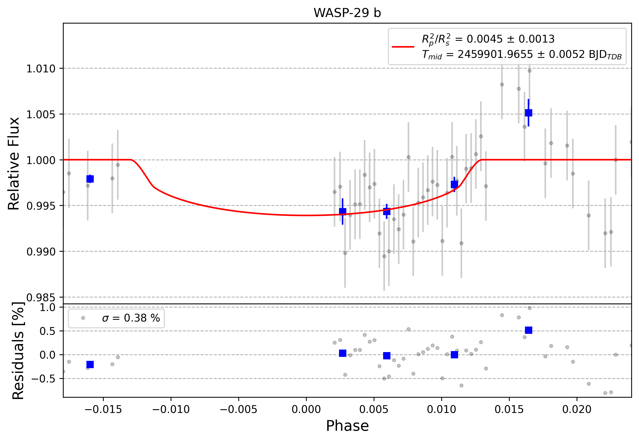Light curve chart for 0003482