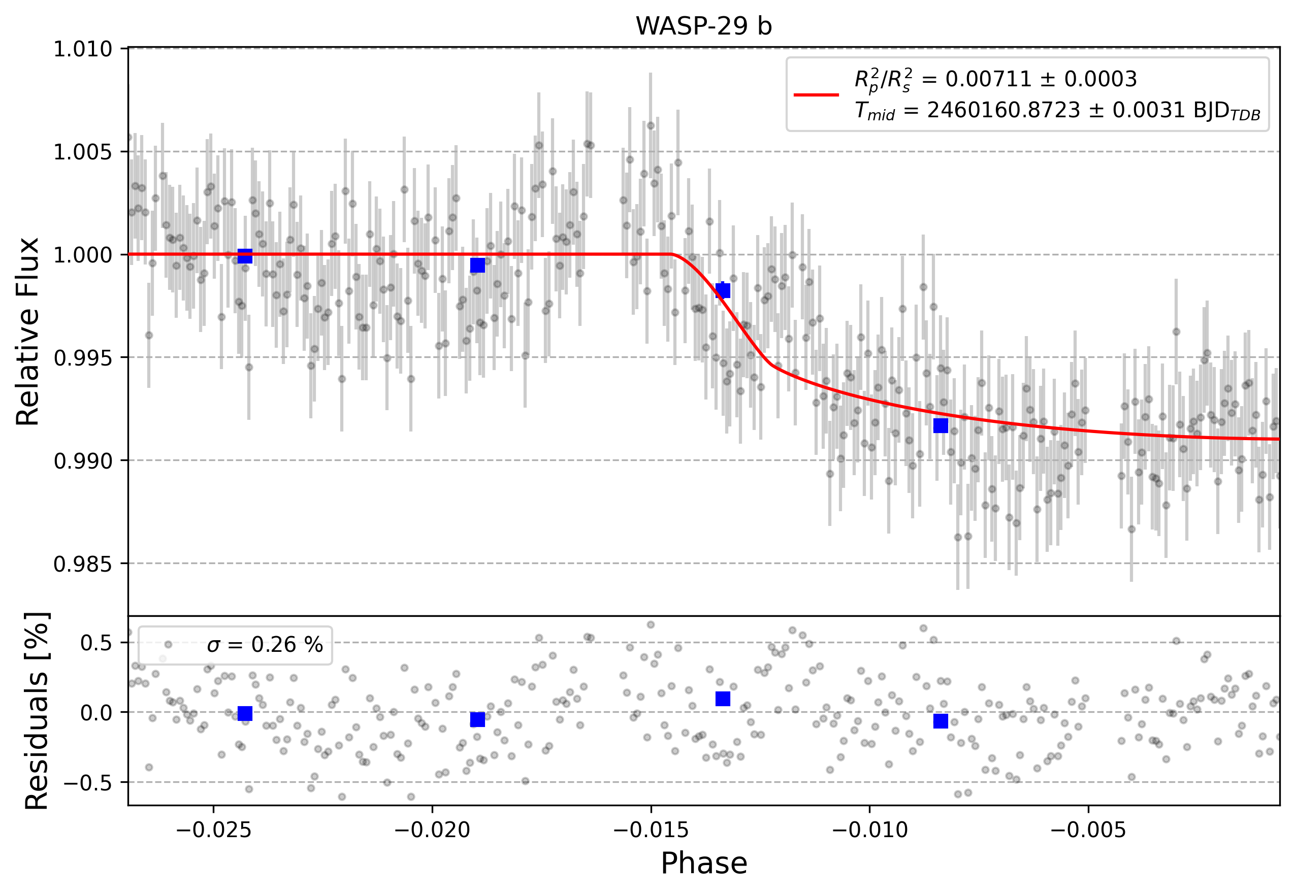 Light curve chart for 0004912