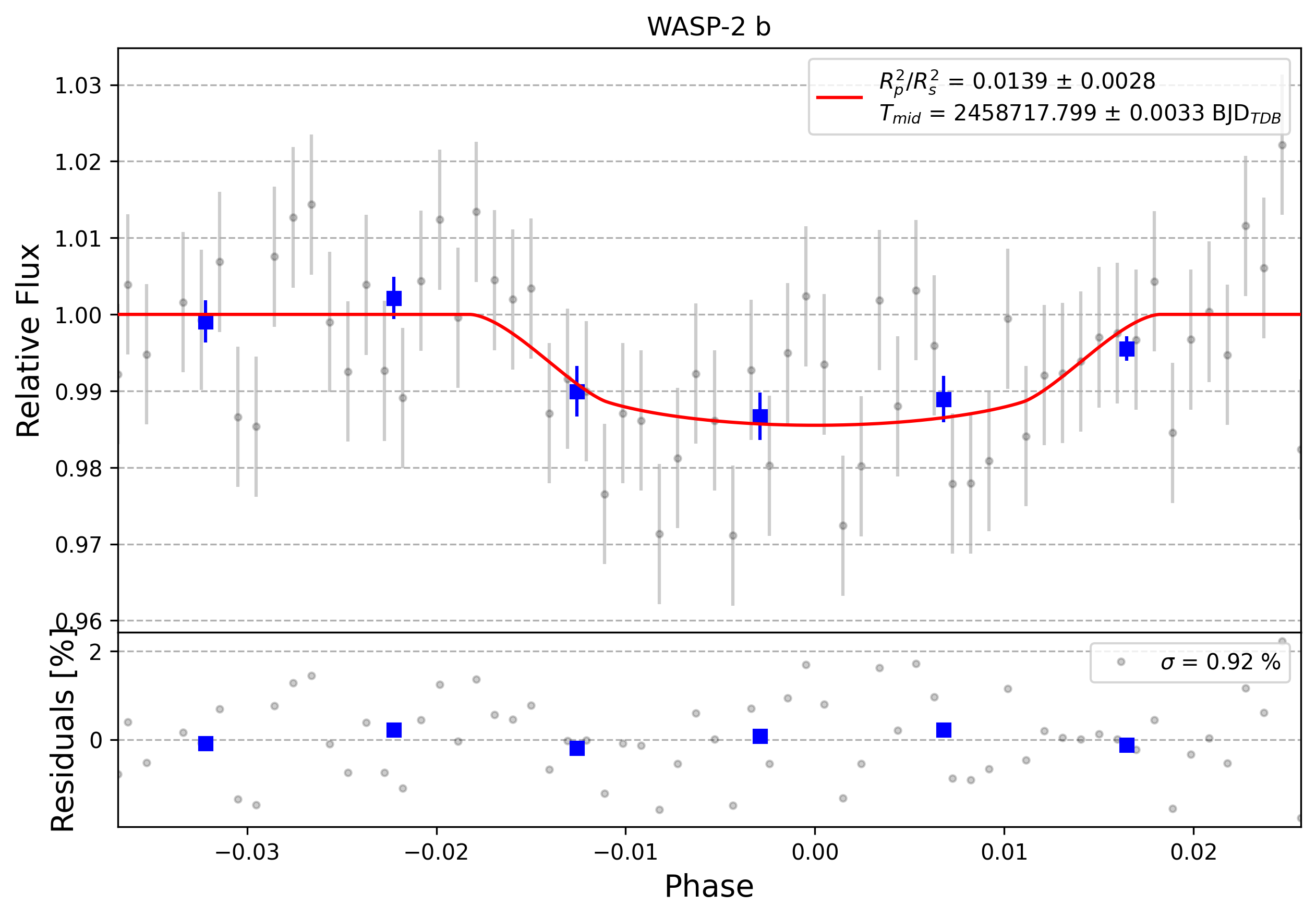 Light curve chart for 0000282