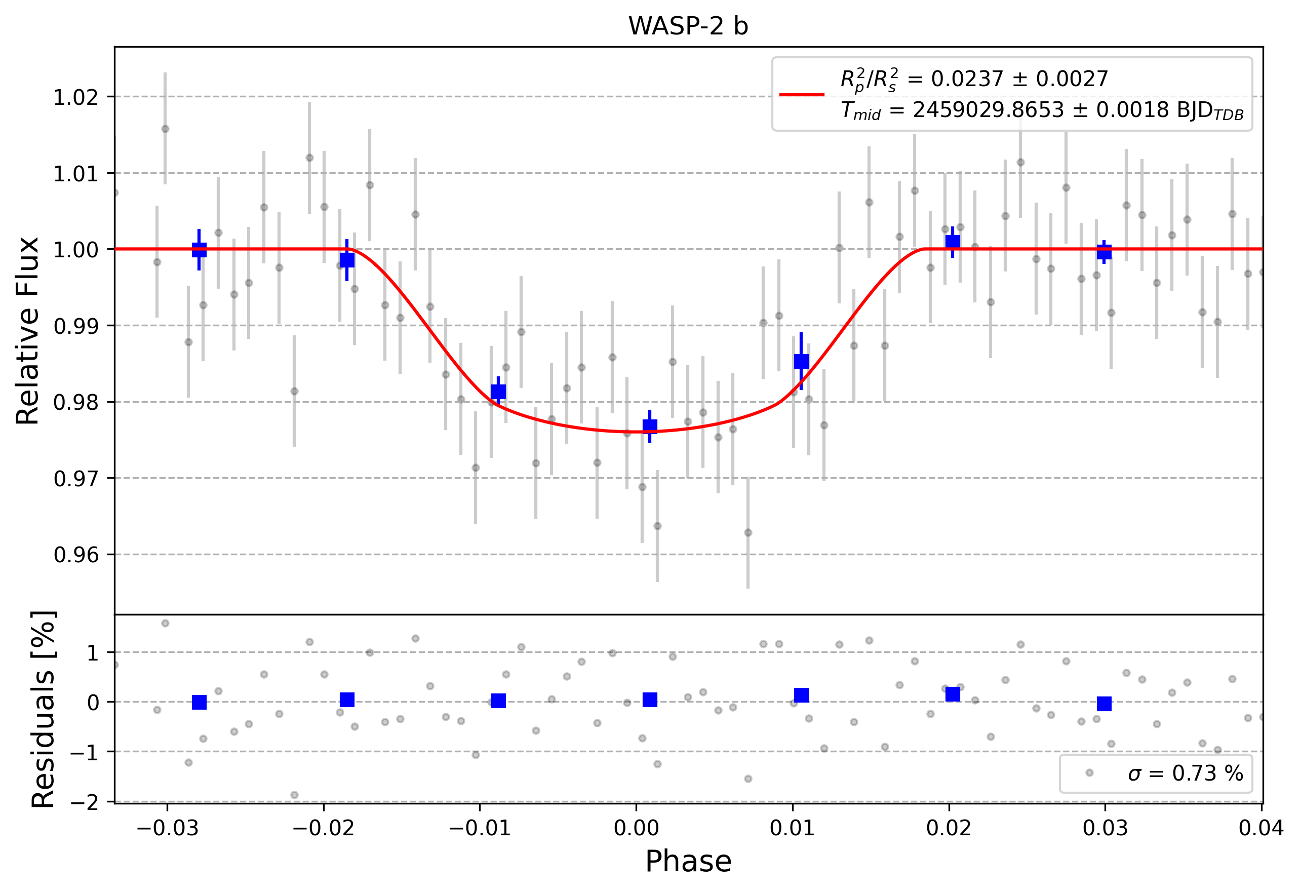Light curve chart for 0000352