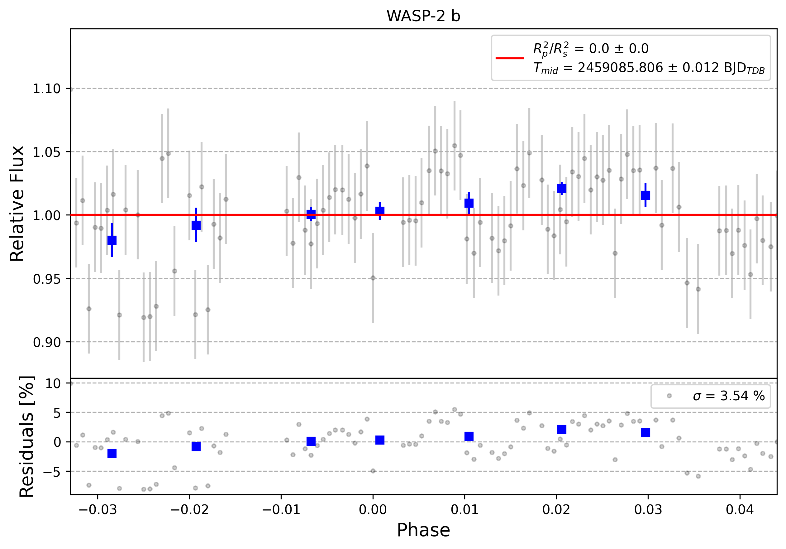 Light curve chart for 0000454