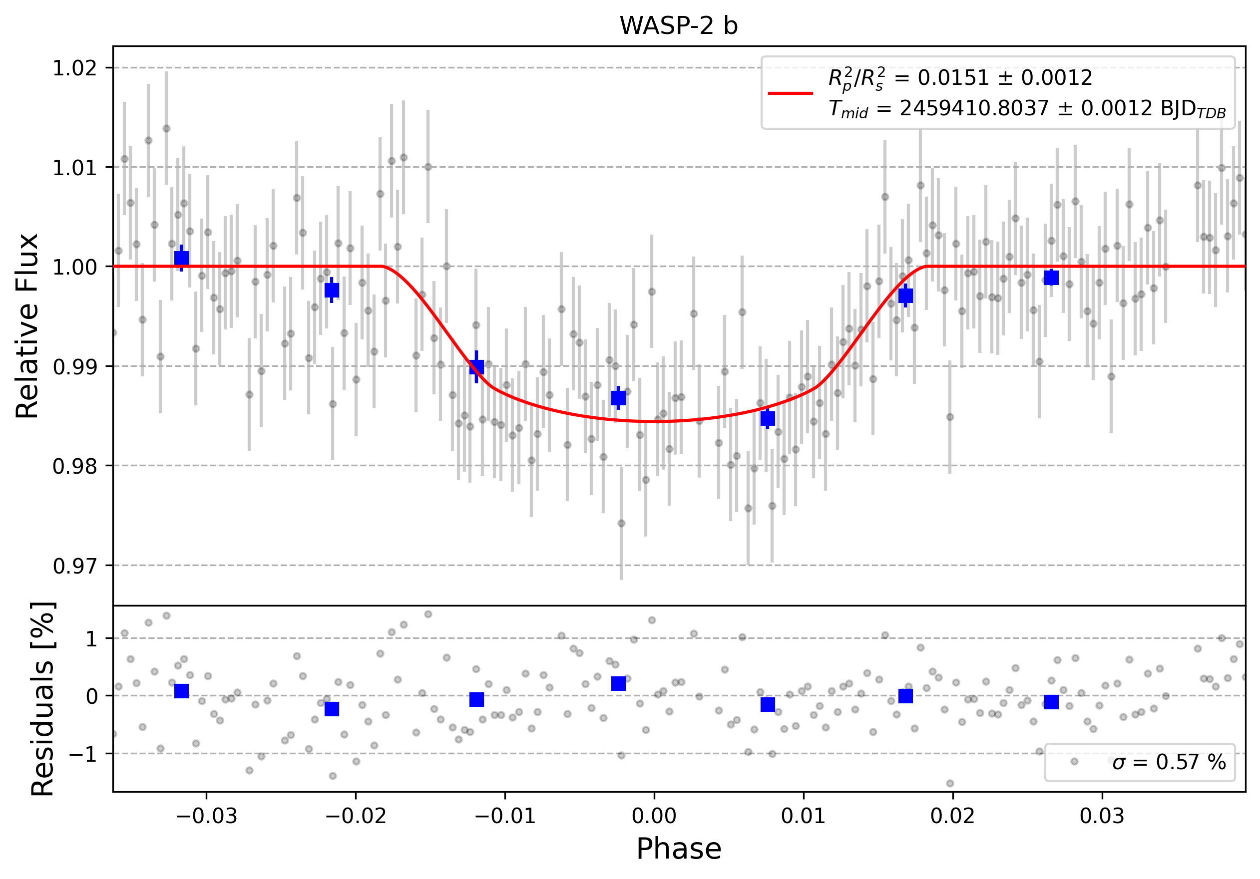 Light curve chart for 0000759