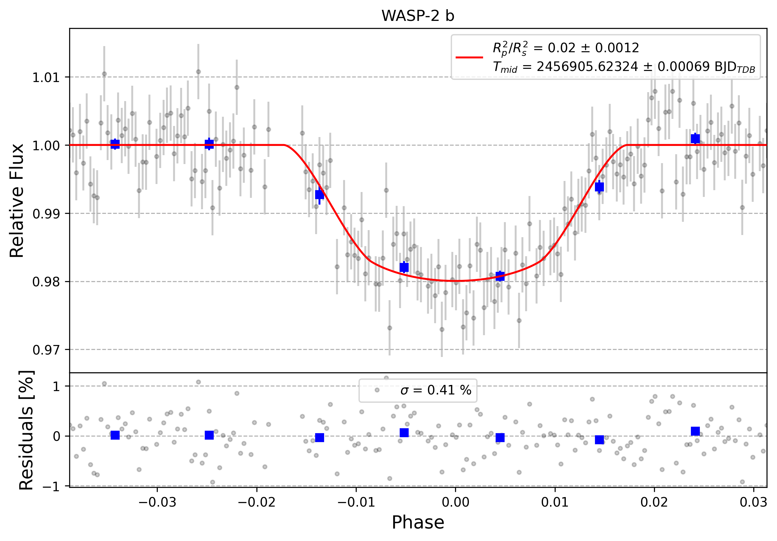 Light curve chart for 0001533