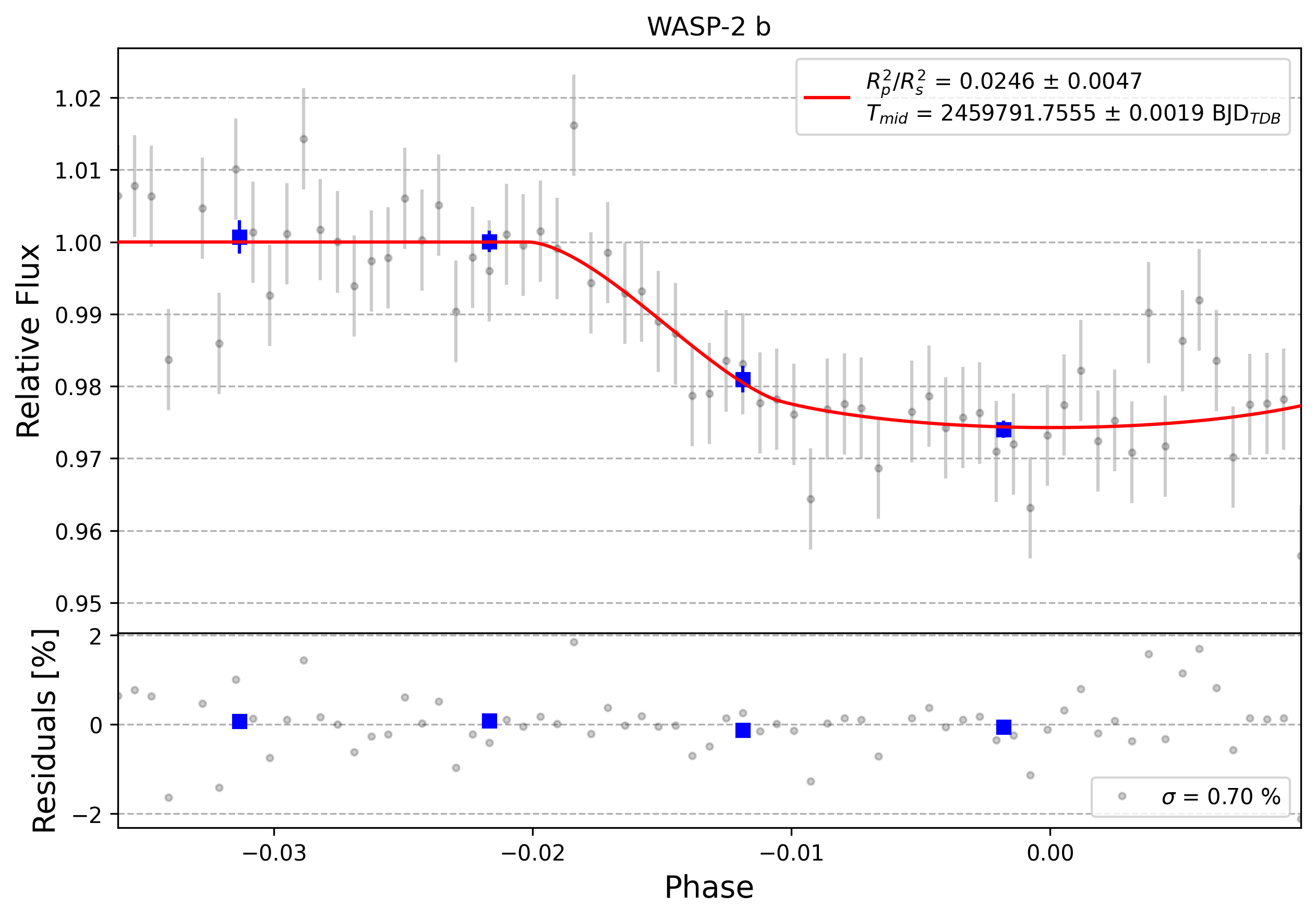 Light curve chart for 0001751