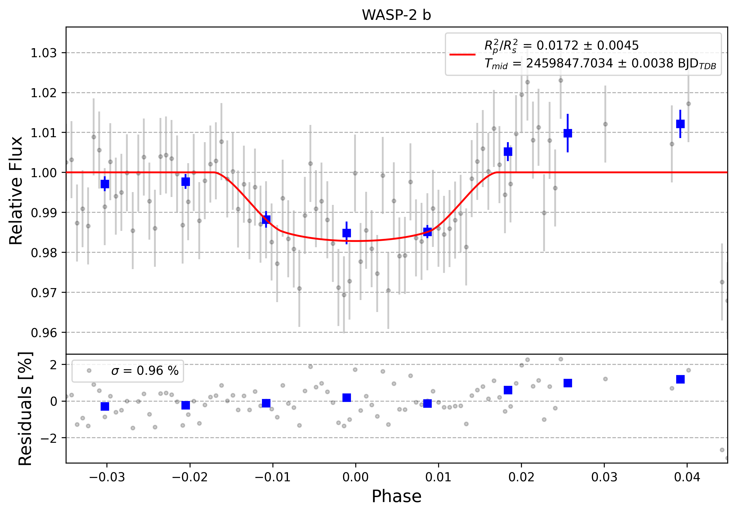 Light curve chart for 0001962