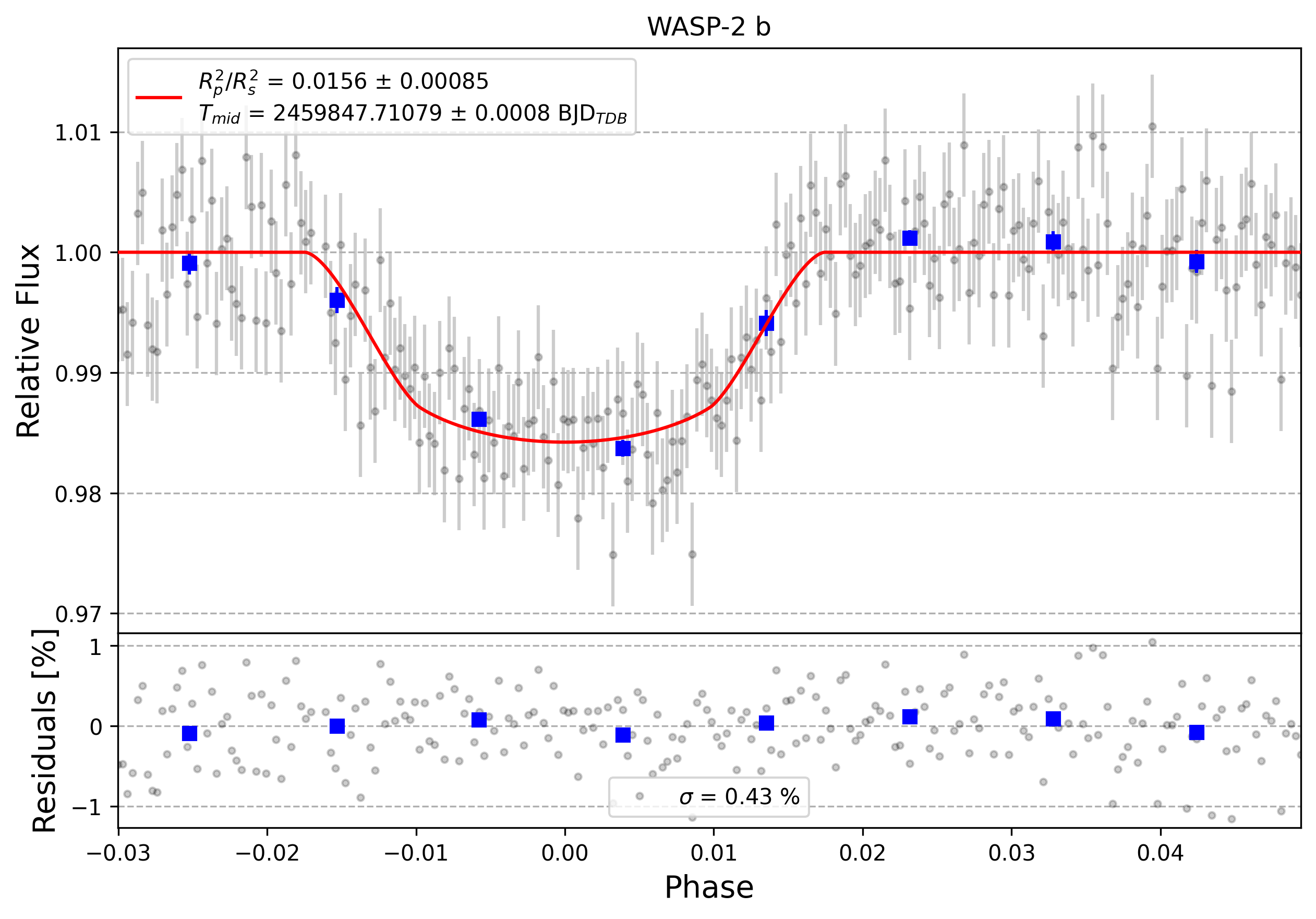 Light curve chart for 0002021