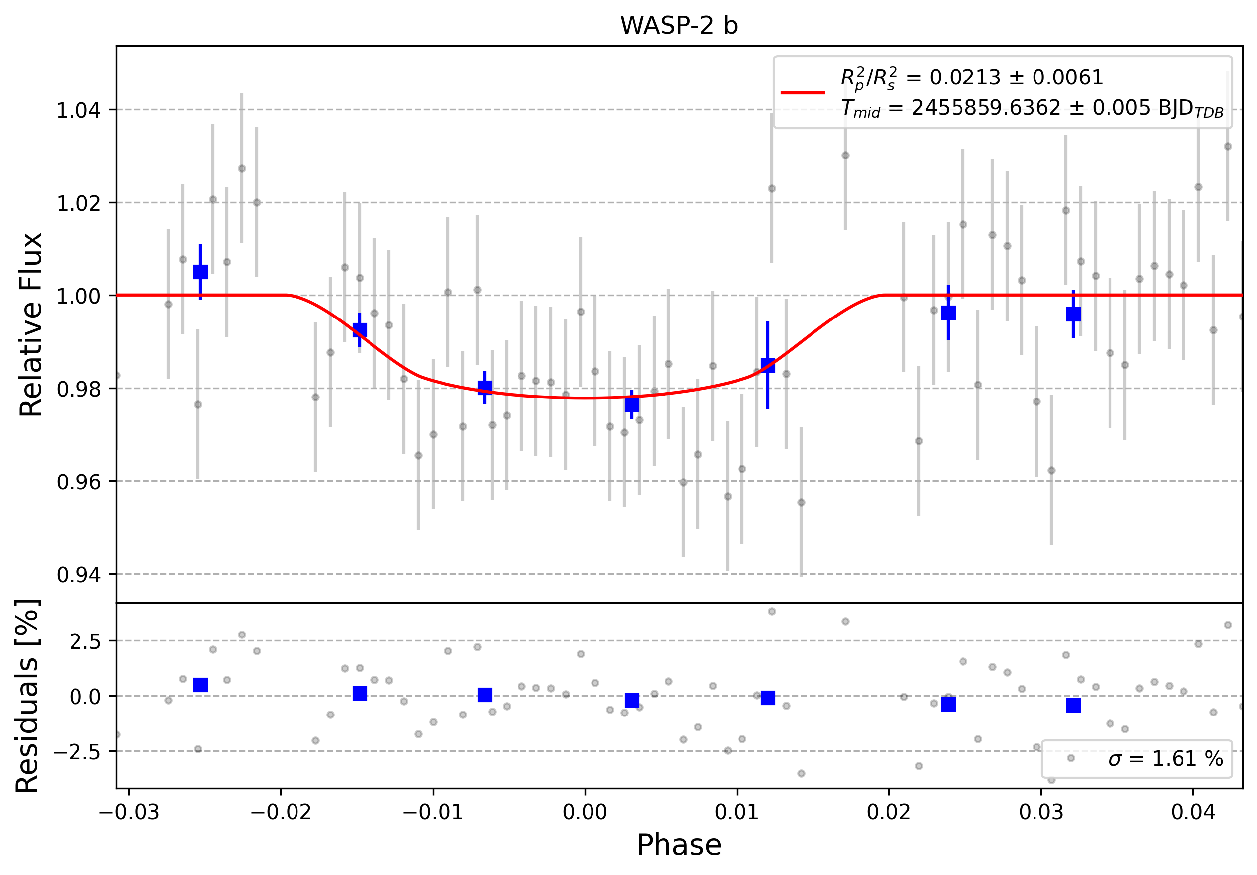 Light curve chart for 0003473