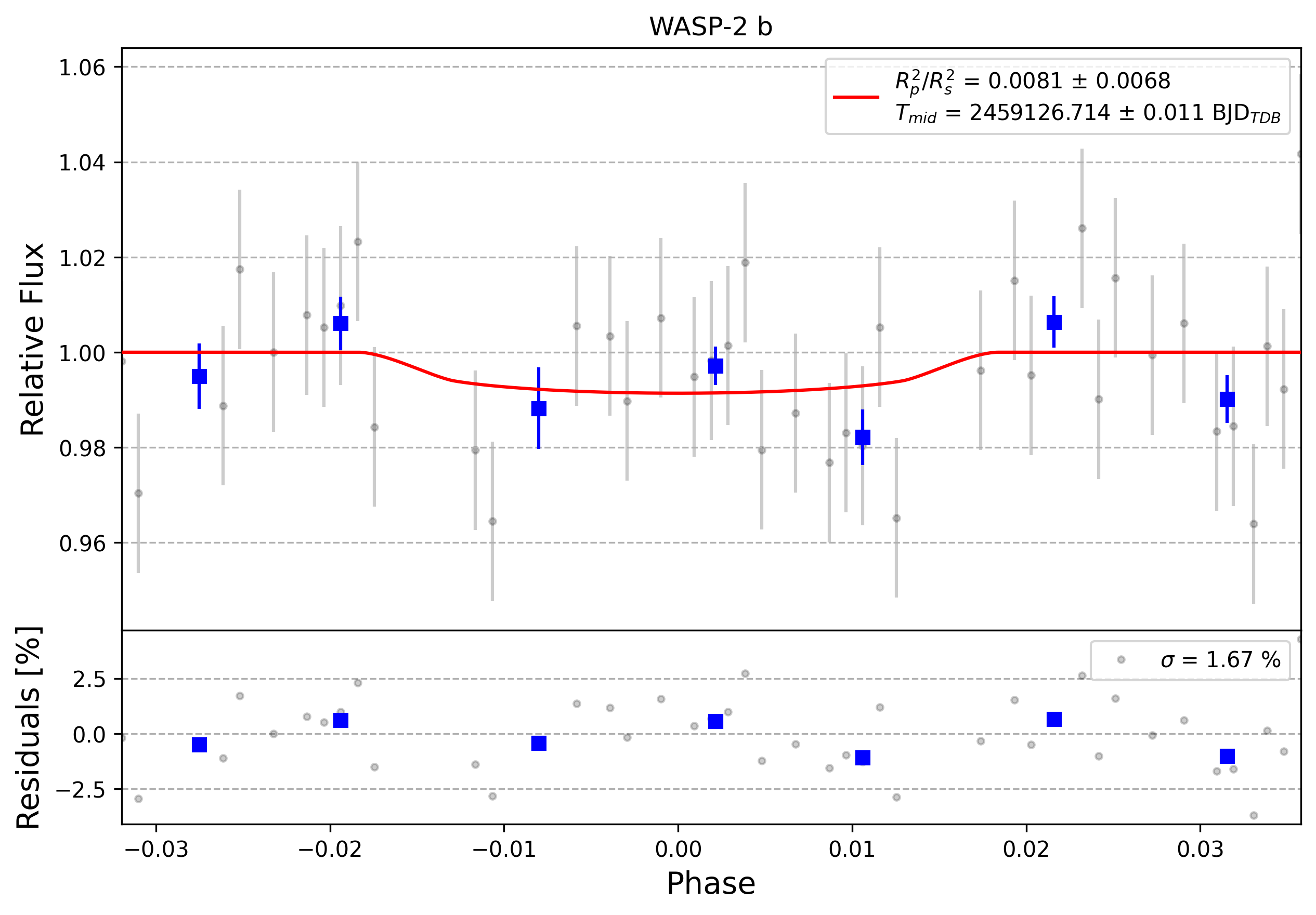Light curve chart for 0003697