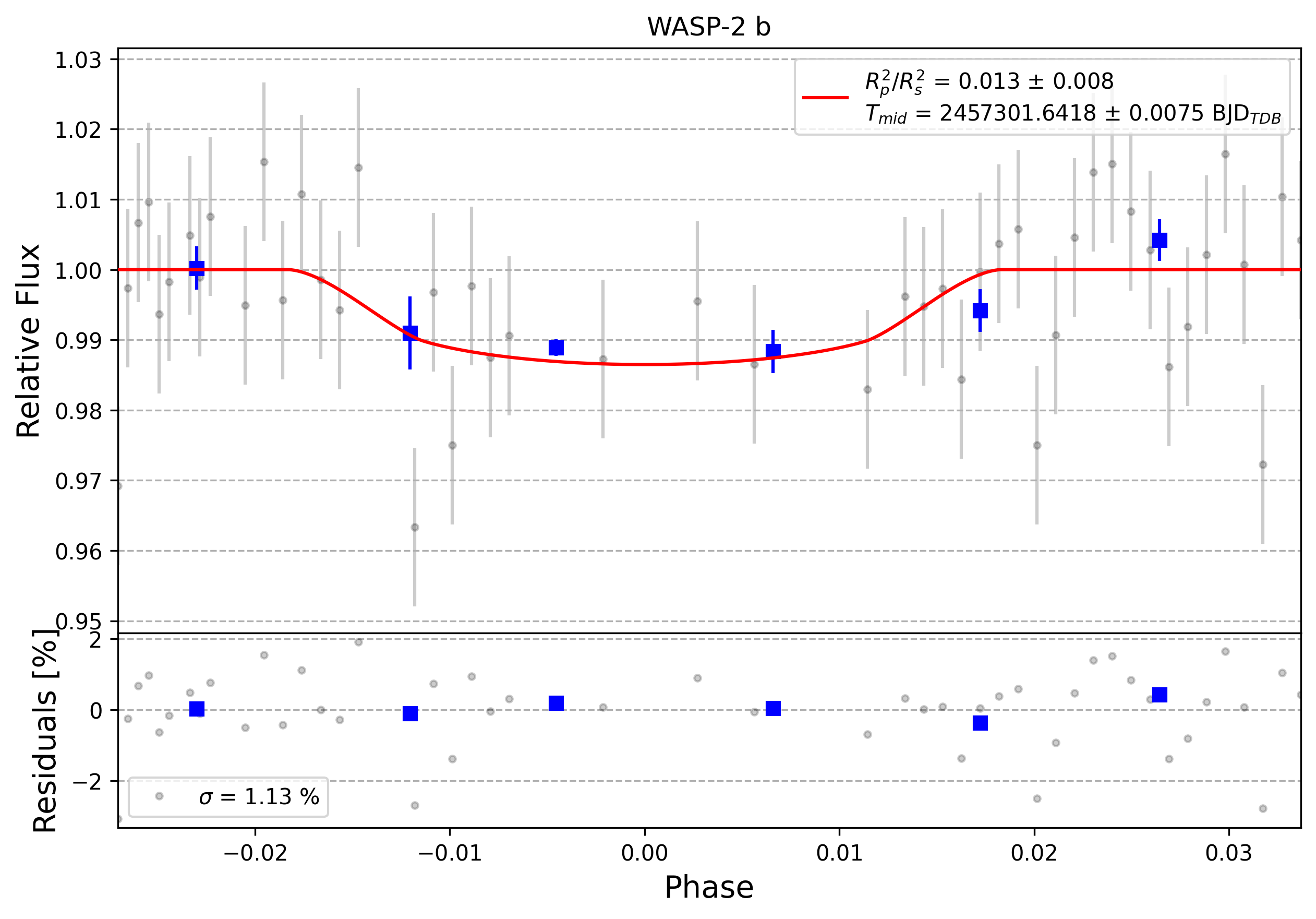 Light curve chart for 0003795