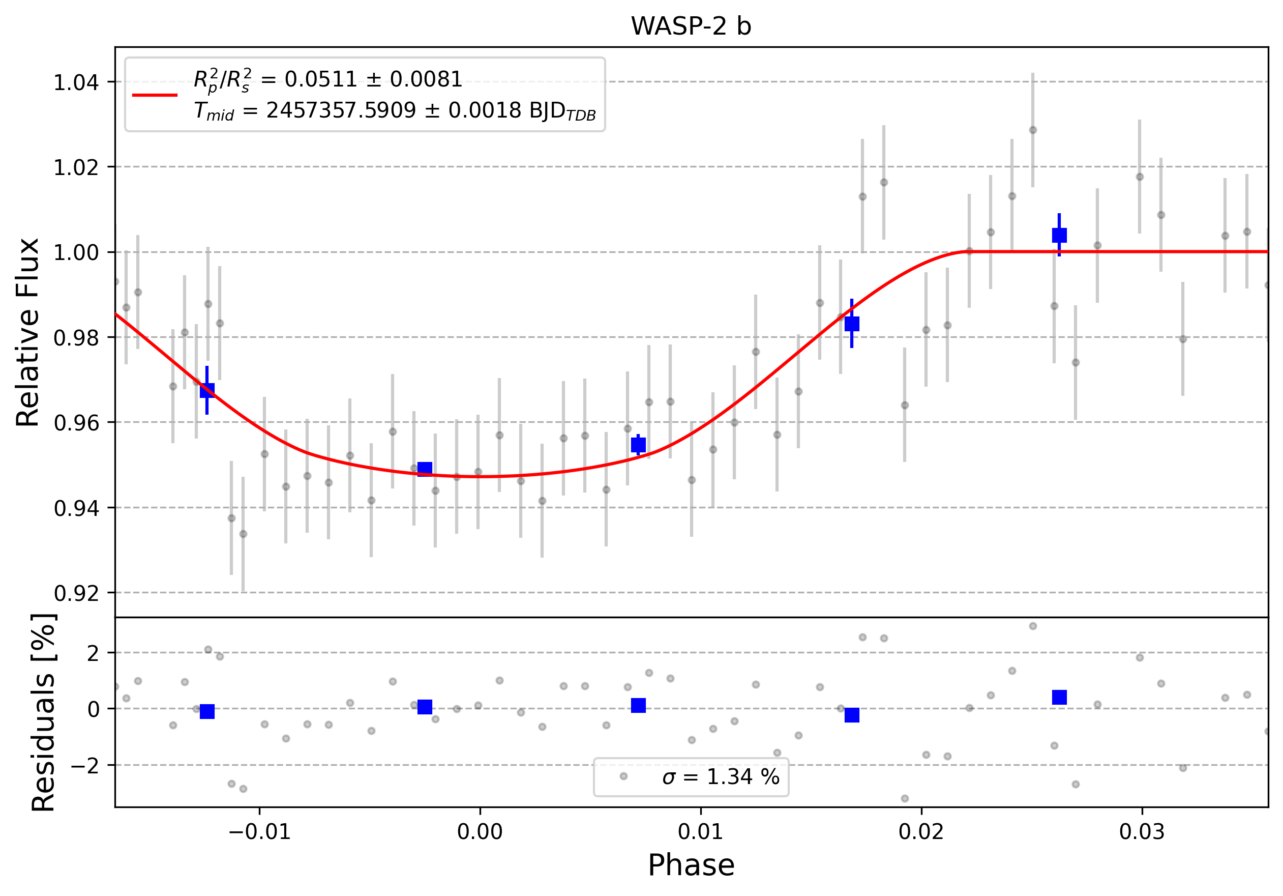 Light curve chart for 0004014