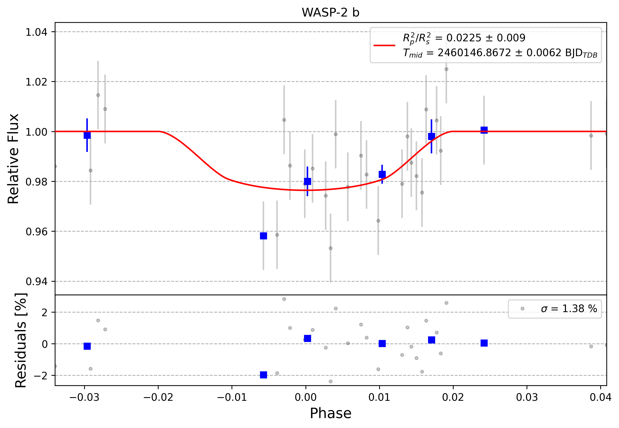 Light curve chart for 0004105