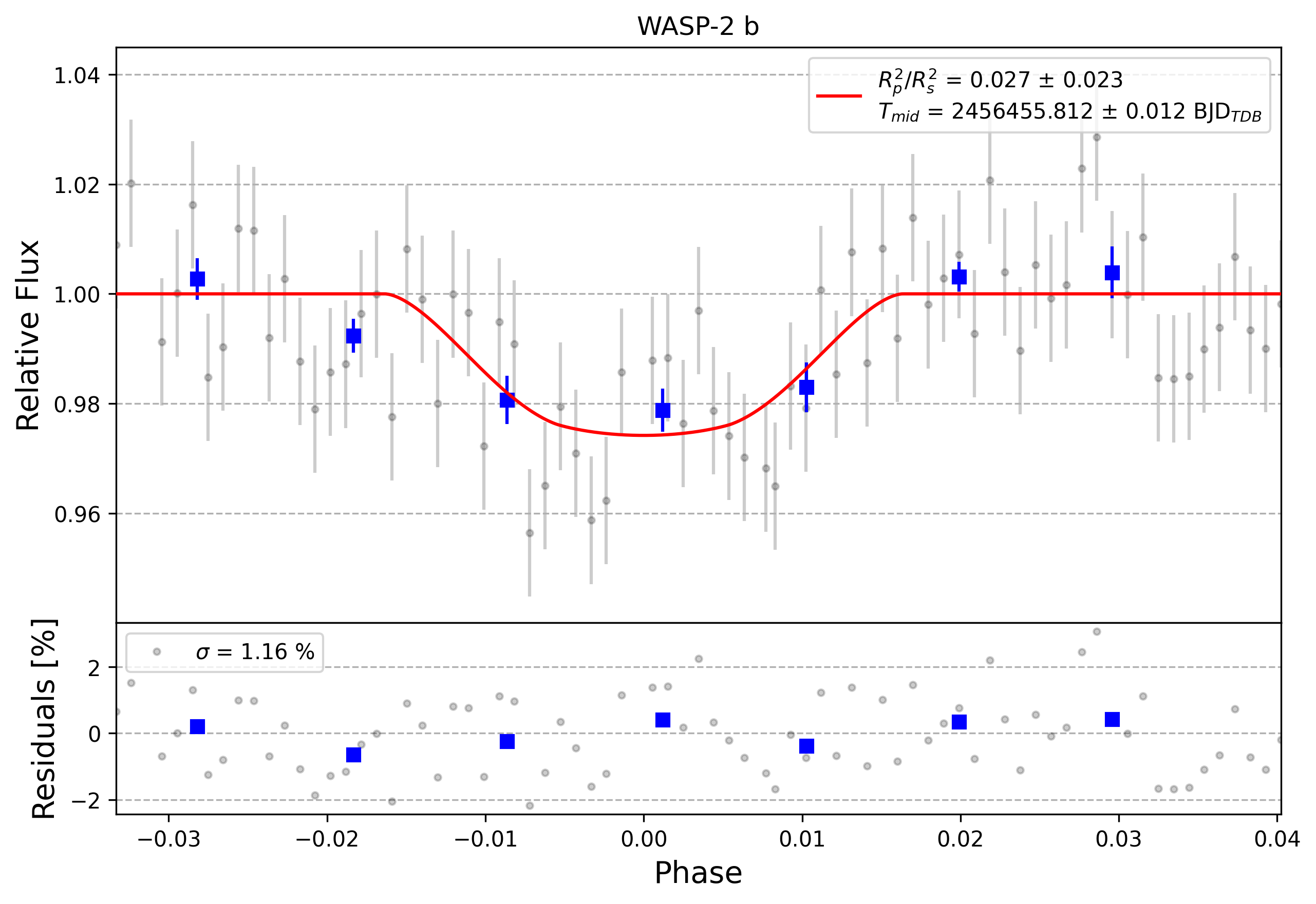 Light curve chart for 0004139