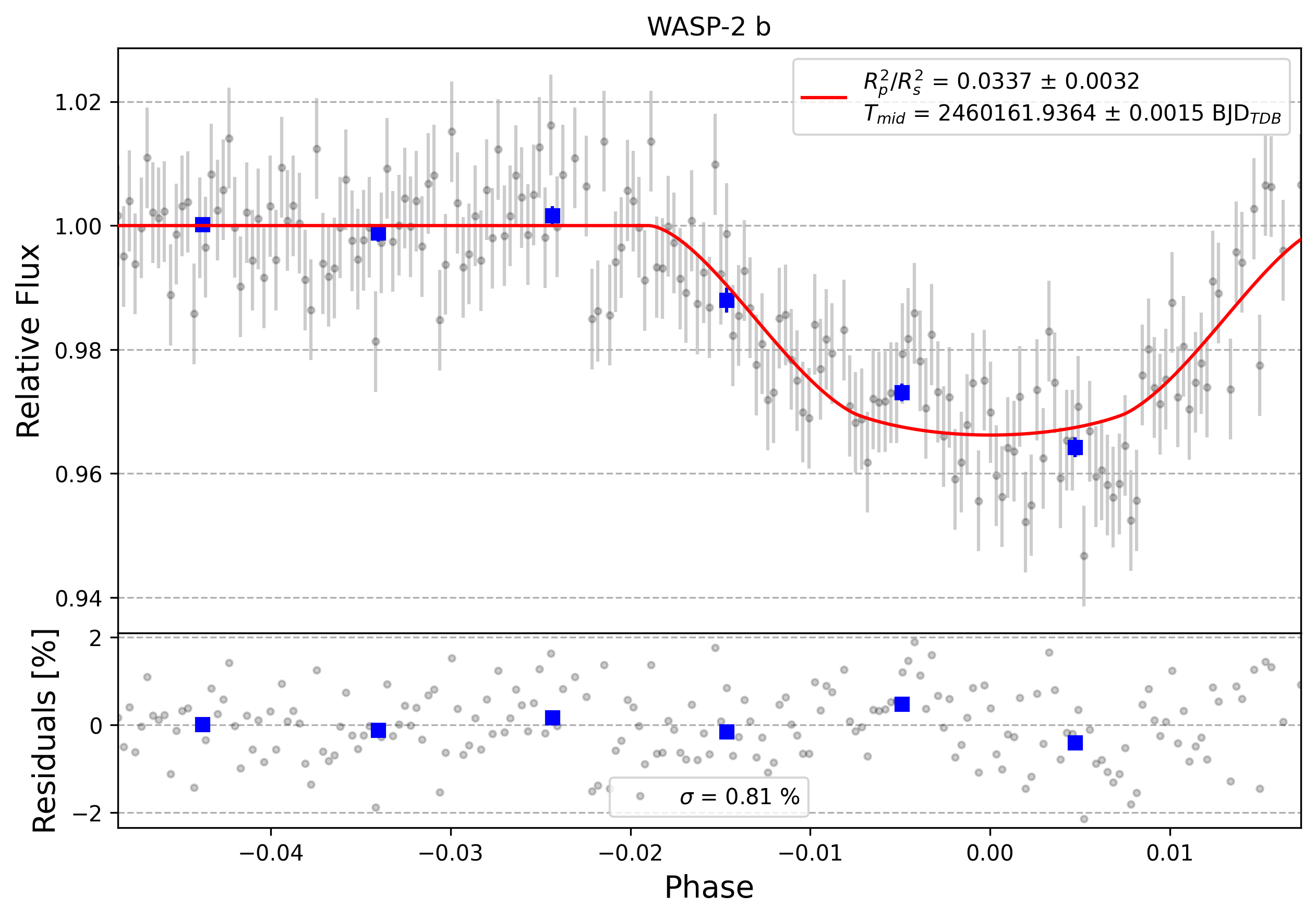 Light curve chart for 0004199