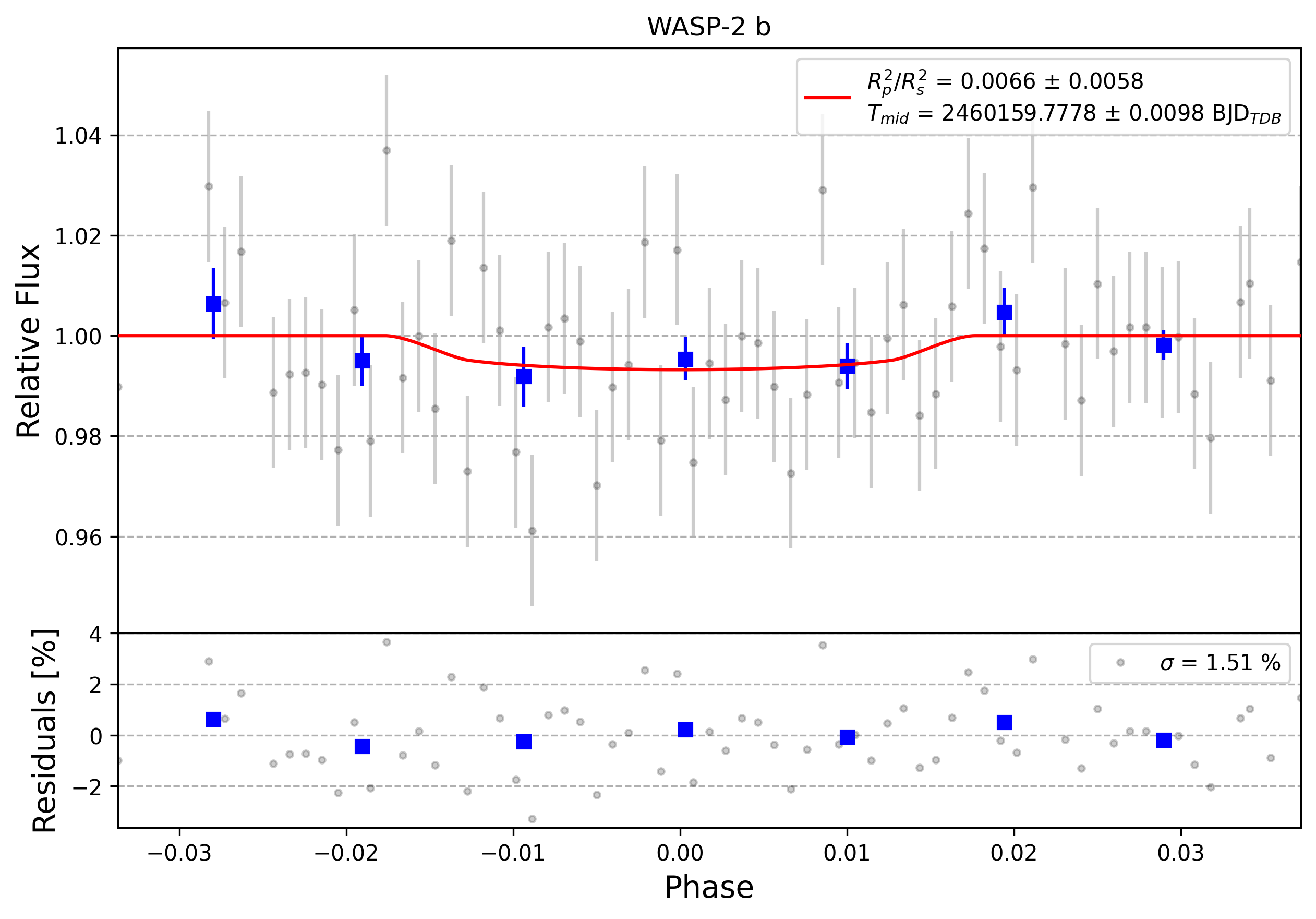 Light curve chart for 0004251