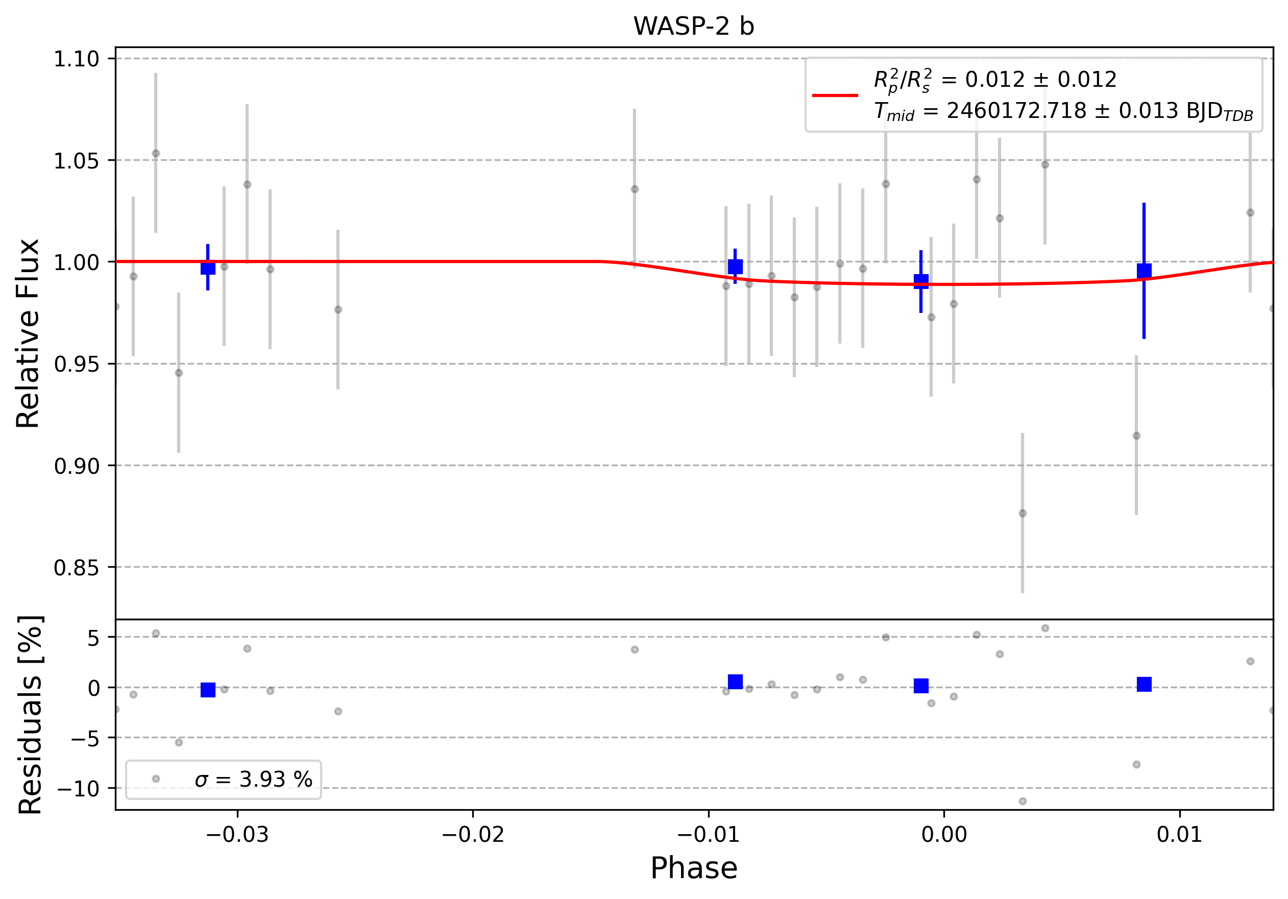 Light curve chart for 0004294